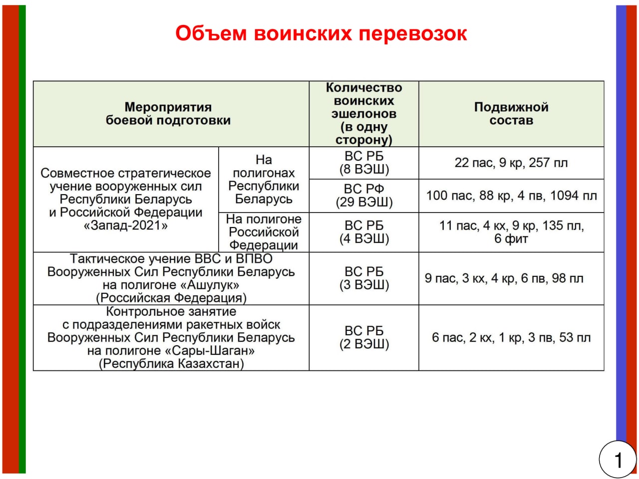 Иллюстрация к статье «Как Белорусская железная дорога готовилась к воинским перевозкам в рамках учений «Запад…»», 2 из 7