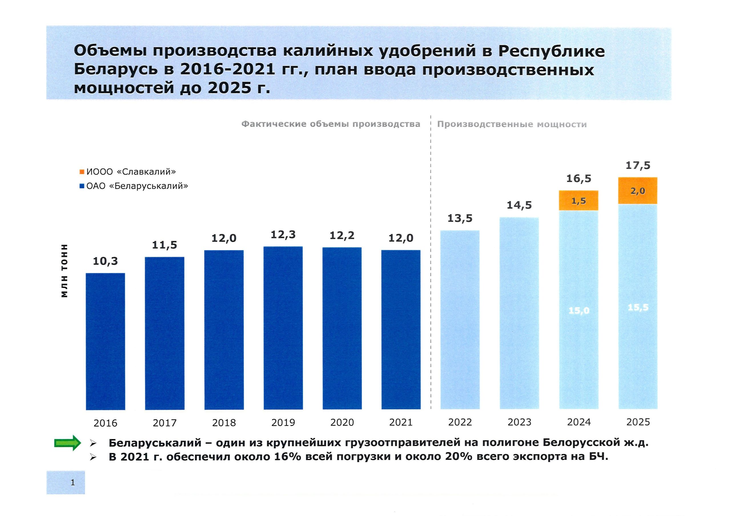 Объёмы производства калийных удобрений в РБ, лист 1