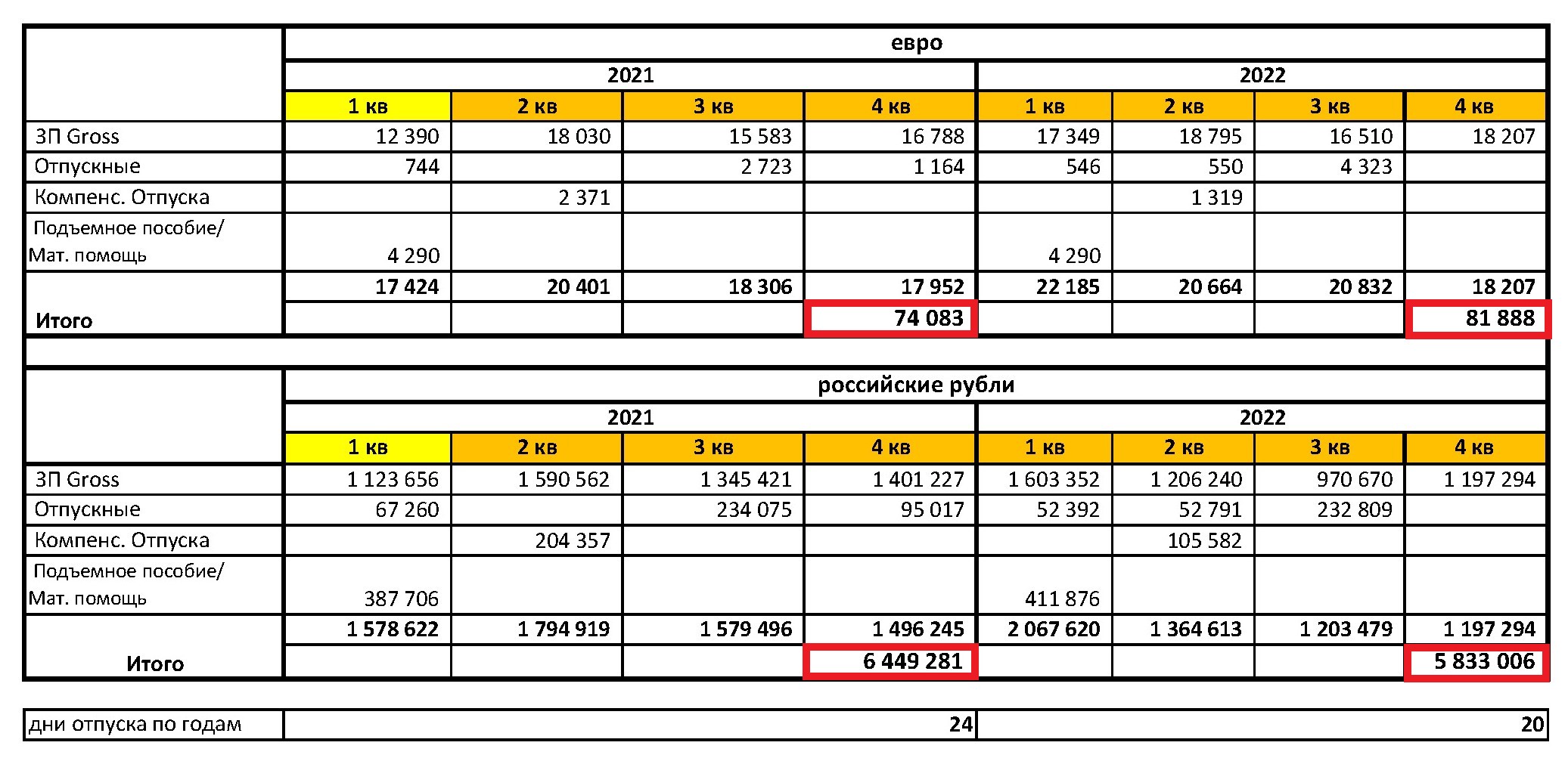 Доходы за 2019-2022 в евро и рос.руб, лист 2