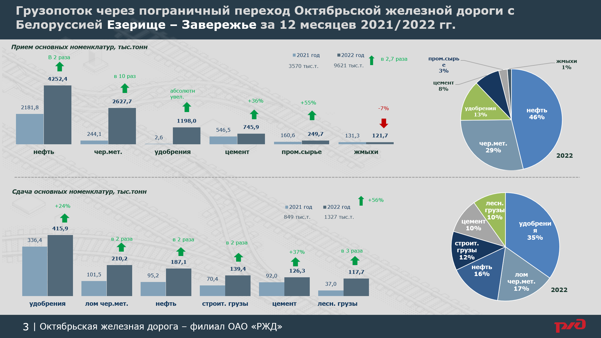 Презентация 1 к статье «БЖД и РЖД всеми силами развивают обходы санкций», слайд 3