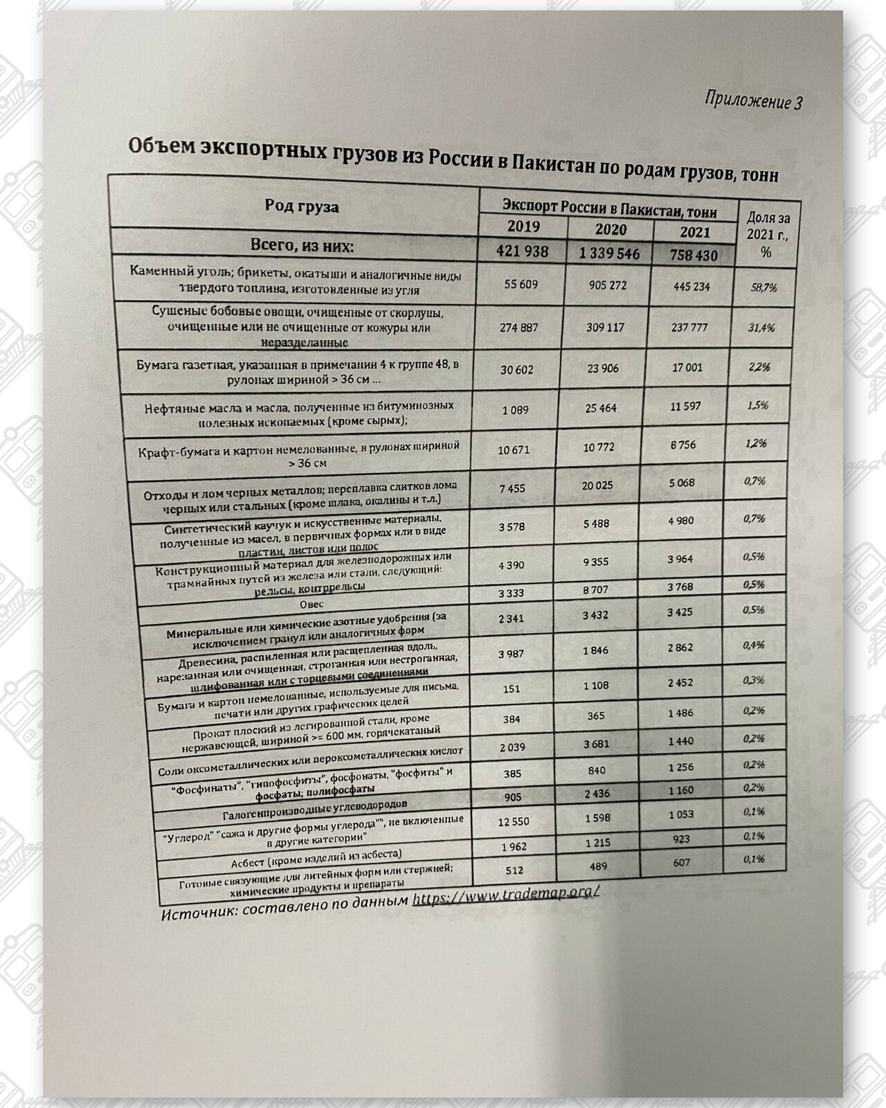 Документ 4 к статье «Глобальные обходные маршруты поставок Беларуси и России», лист 12