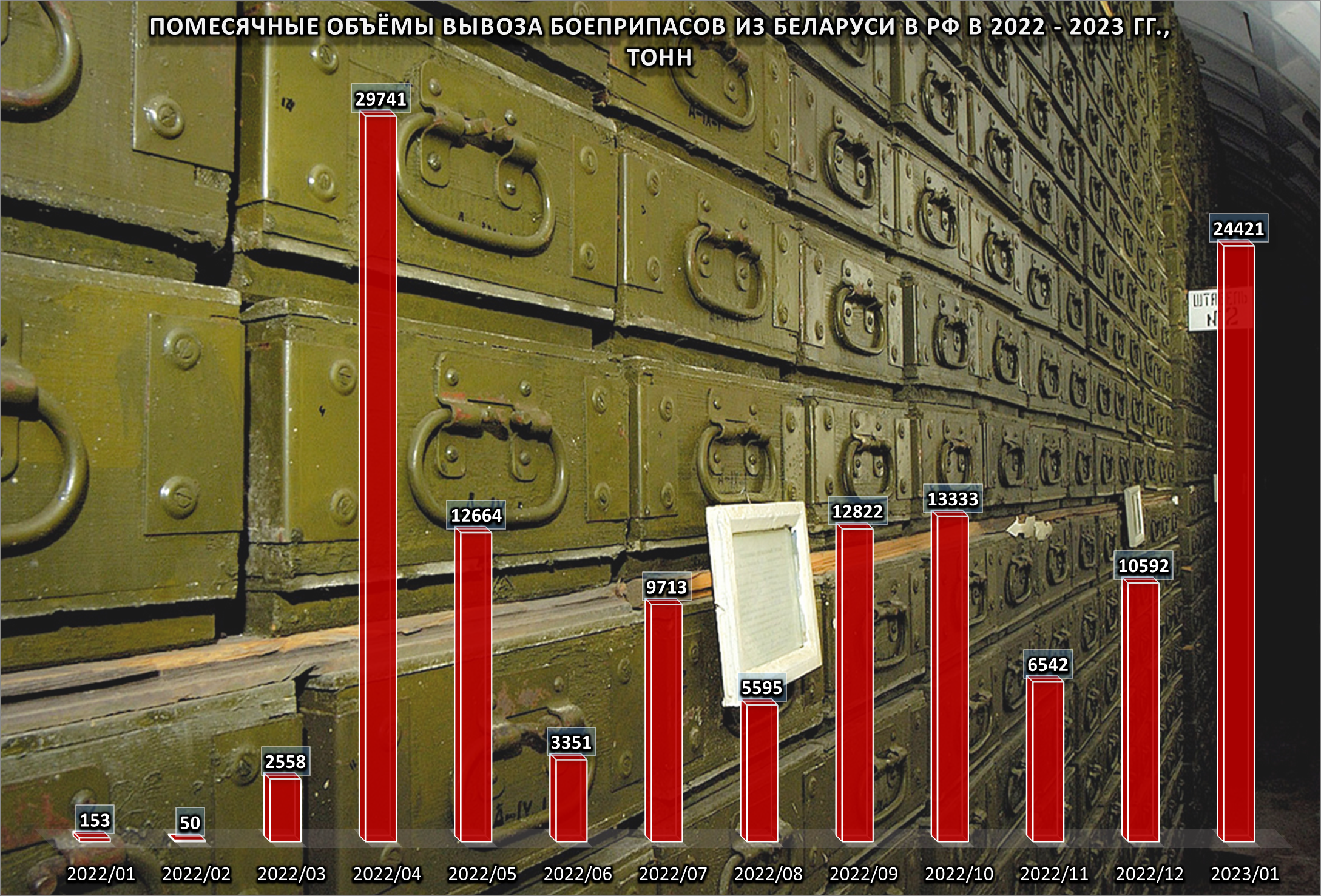 Monthly volumes of ammunition shipped from Belarus to Russia in 2022 and early 2023