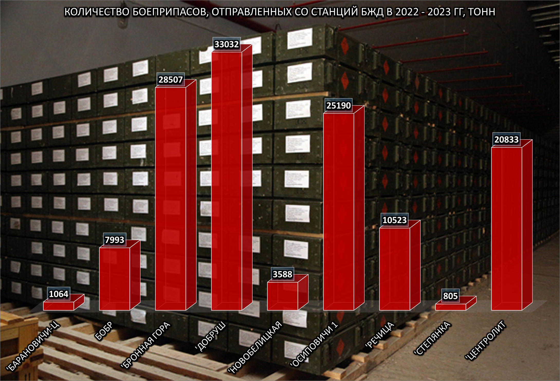Quantity of ammunition dispatched from Belarusian Railway stations in 2022 and early 2023