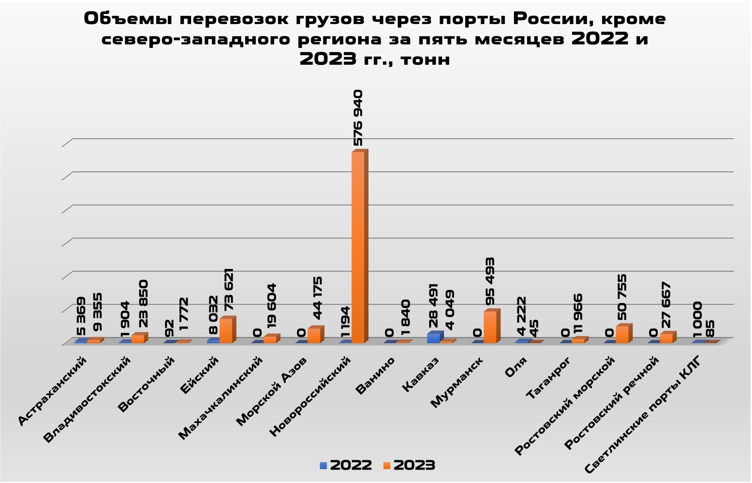 Объемы перевозок грузов через порты России, кроме Северо-Западного региона за пять месяцев 2022 и 2023 г.г