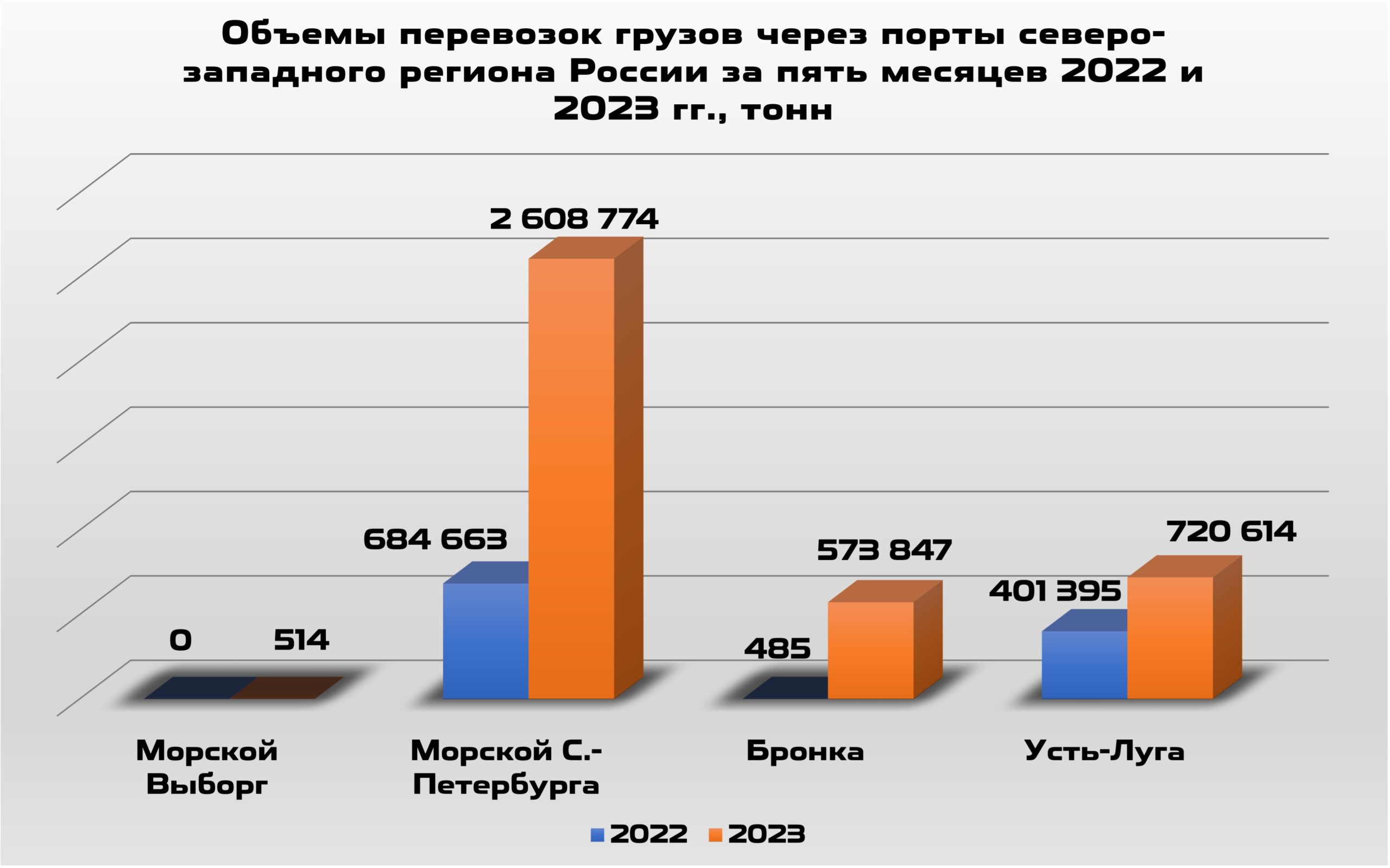 Объемы перевозок грузов через порты Северо-Западного региона России за пять месяцев 2022 и 2023 г.г