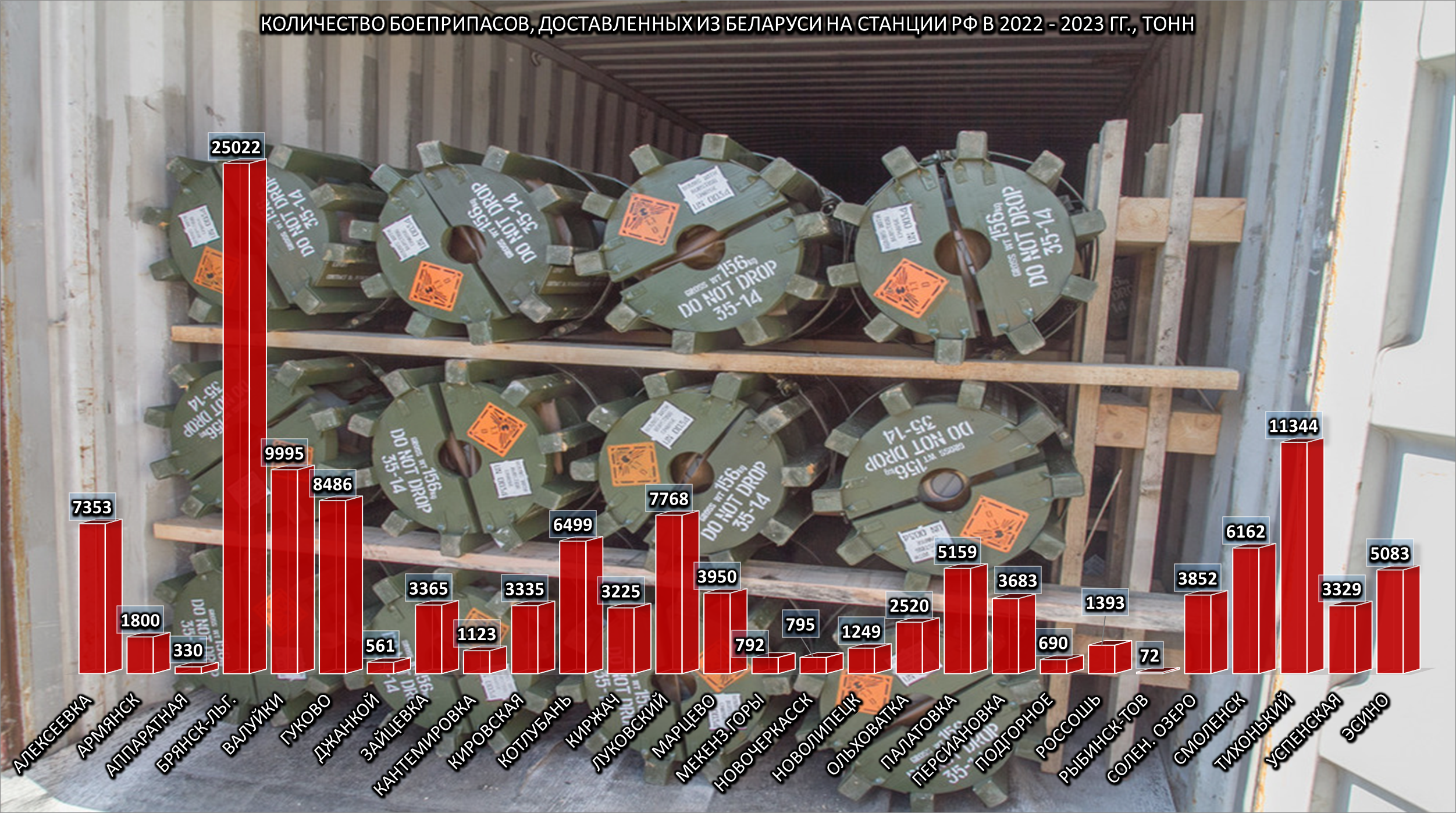 Quantity of ammunition delivered from Belarus to Russian stations in 2022 and early 2023