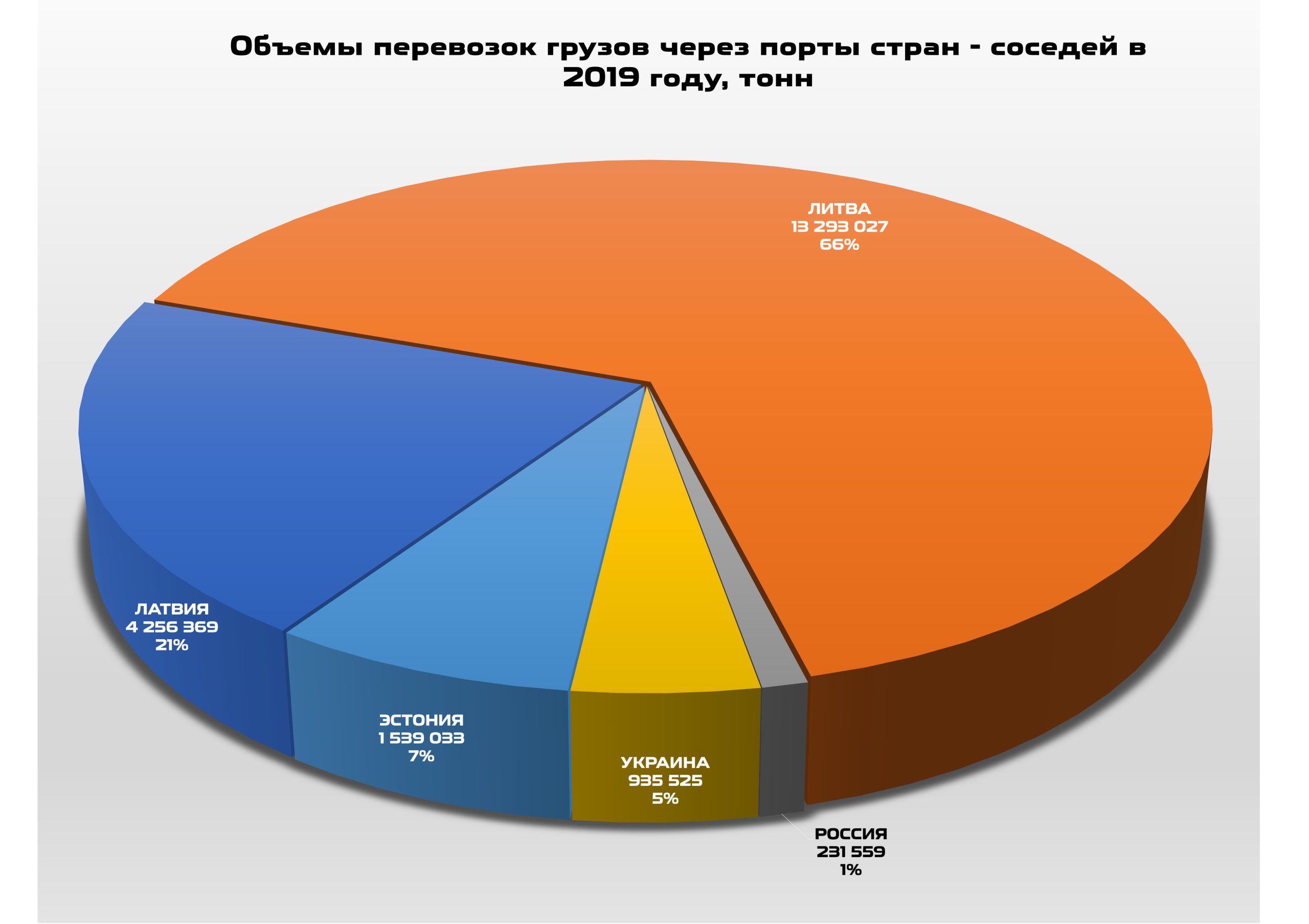 Объемы перевозок грузов через порты стран соседей в 2019 году