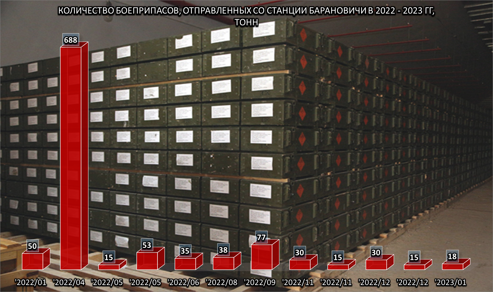Quantity of ammunition dispatched from Baranovichi-Central and Baranovichi-Polesskie stations, 1 of 2