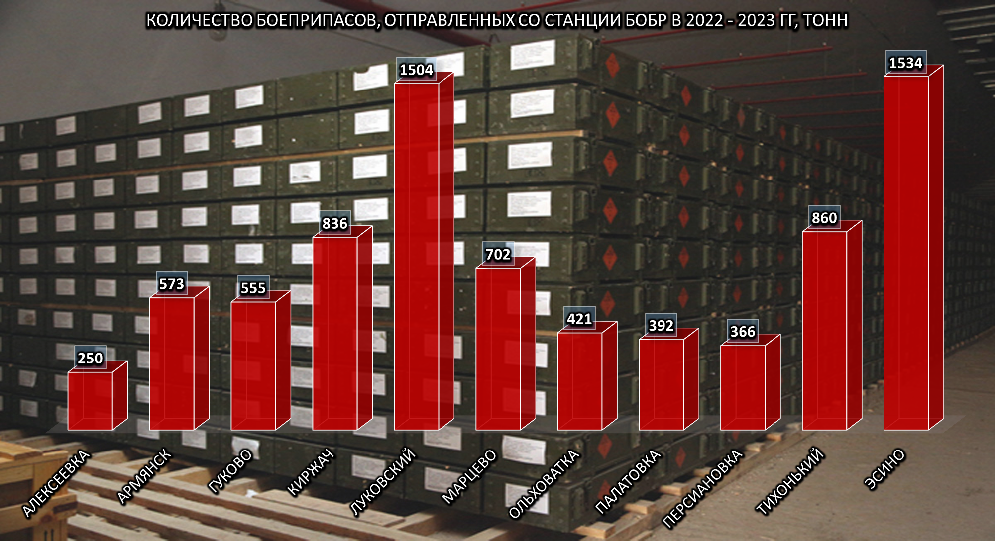 Quantity of ammunition dispatched from Bobr station, 2 of 2