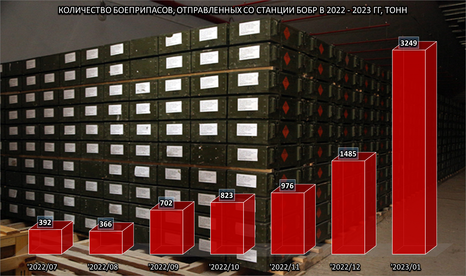Quantity of ammunition dispatched from Bobr station, 1 of 2