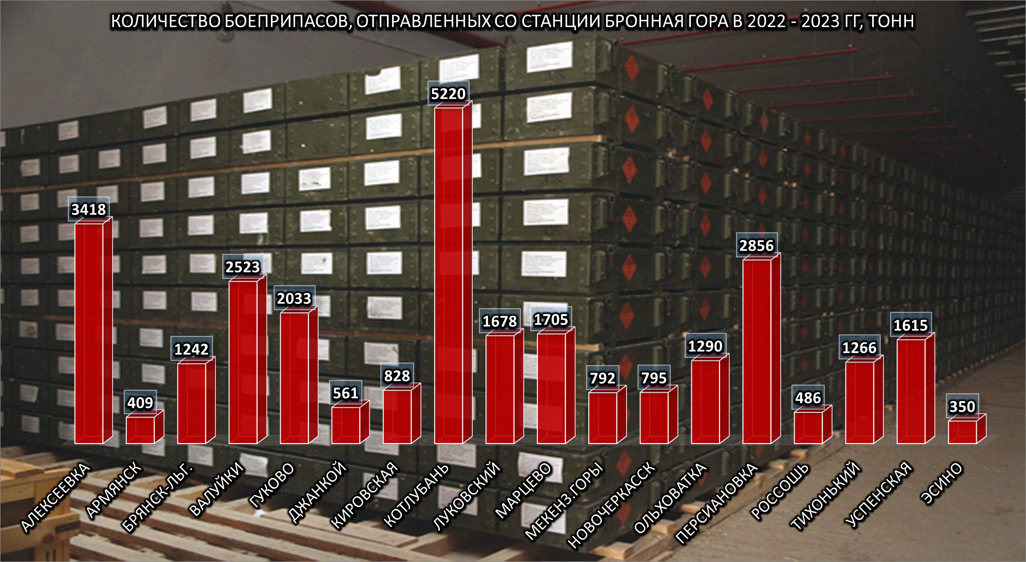 Quantity of ammunition dispatched from Bronnaya Gora station, 2 of 2