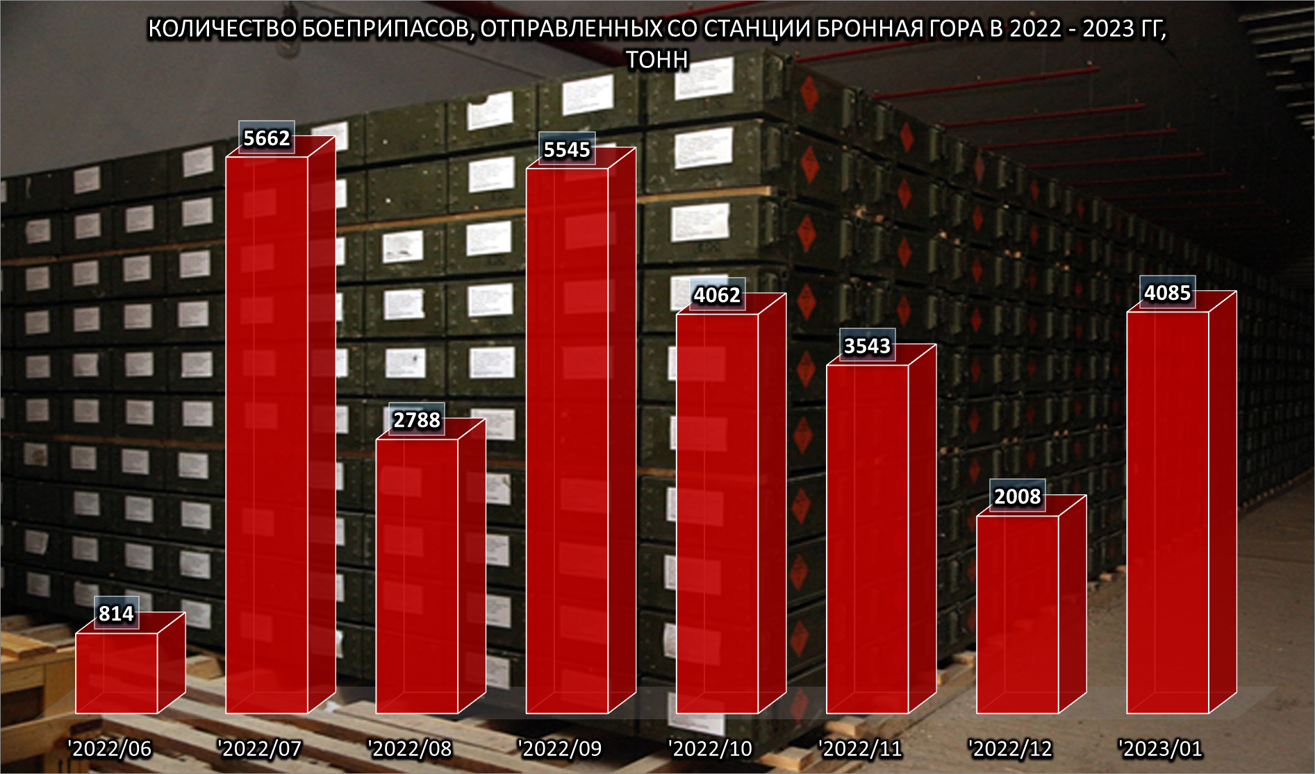 Quantity of ammunition dispatched from Bronnaya Gora station, 1 of 2