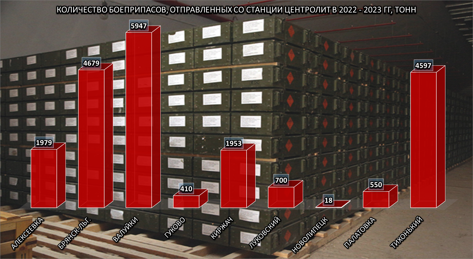 Quantity of ammunition dispatched from Tsentrolit station, 2 of 2