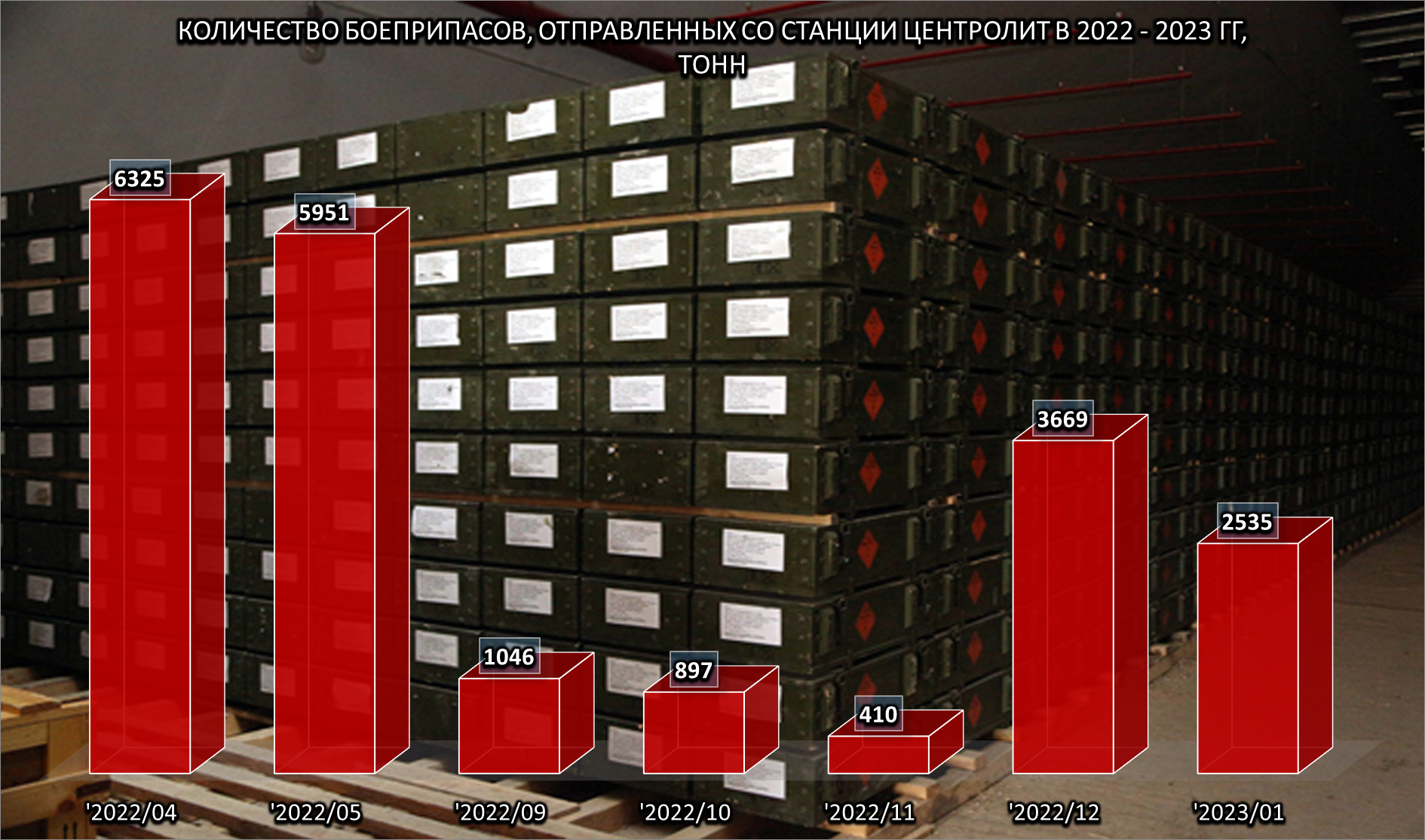 Quantity of ammunition dispatched from Tsentrolit station, 1 of 2