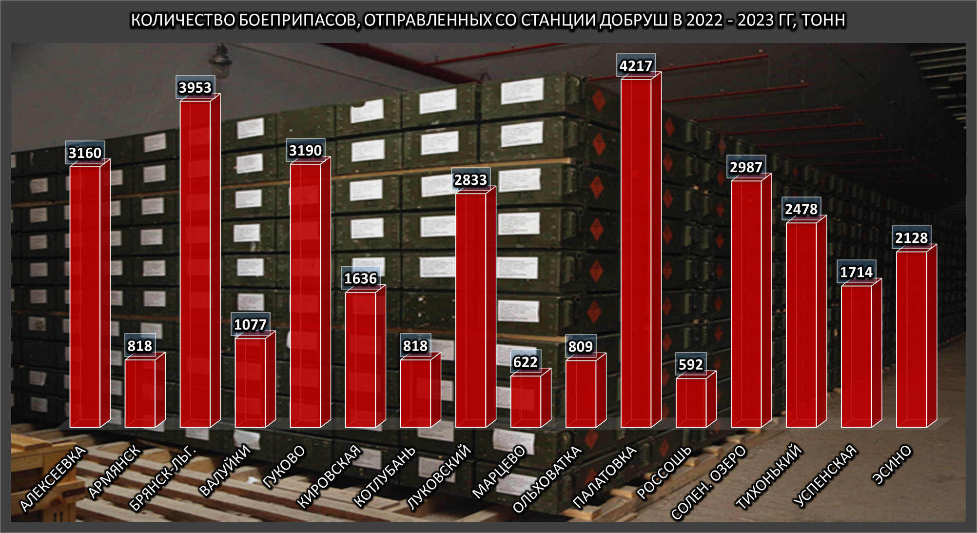Quantity of ammunition dispatched from Dobrush station, 2 of 2