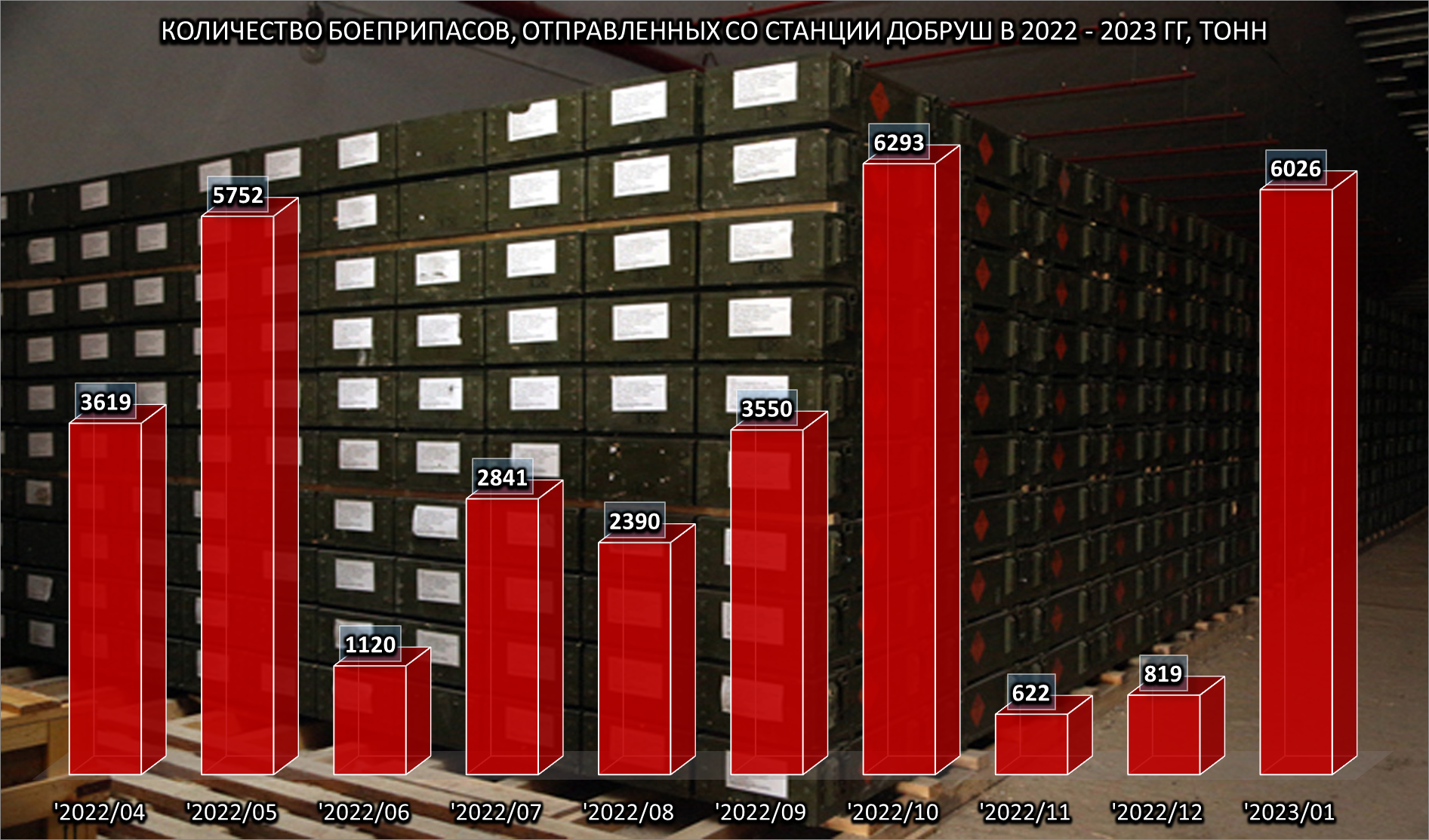 Quantity of ammunition dispatched from Dobrush station, 1 of 2
