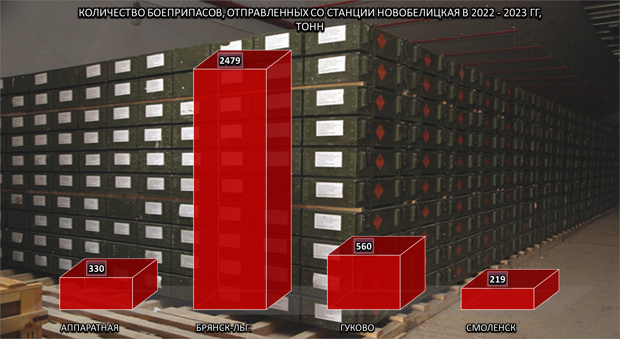 Quantity of ammunition dispatched from Novobelitskaya station, 2 of 2
