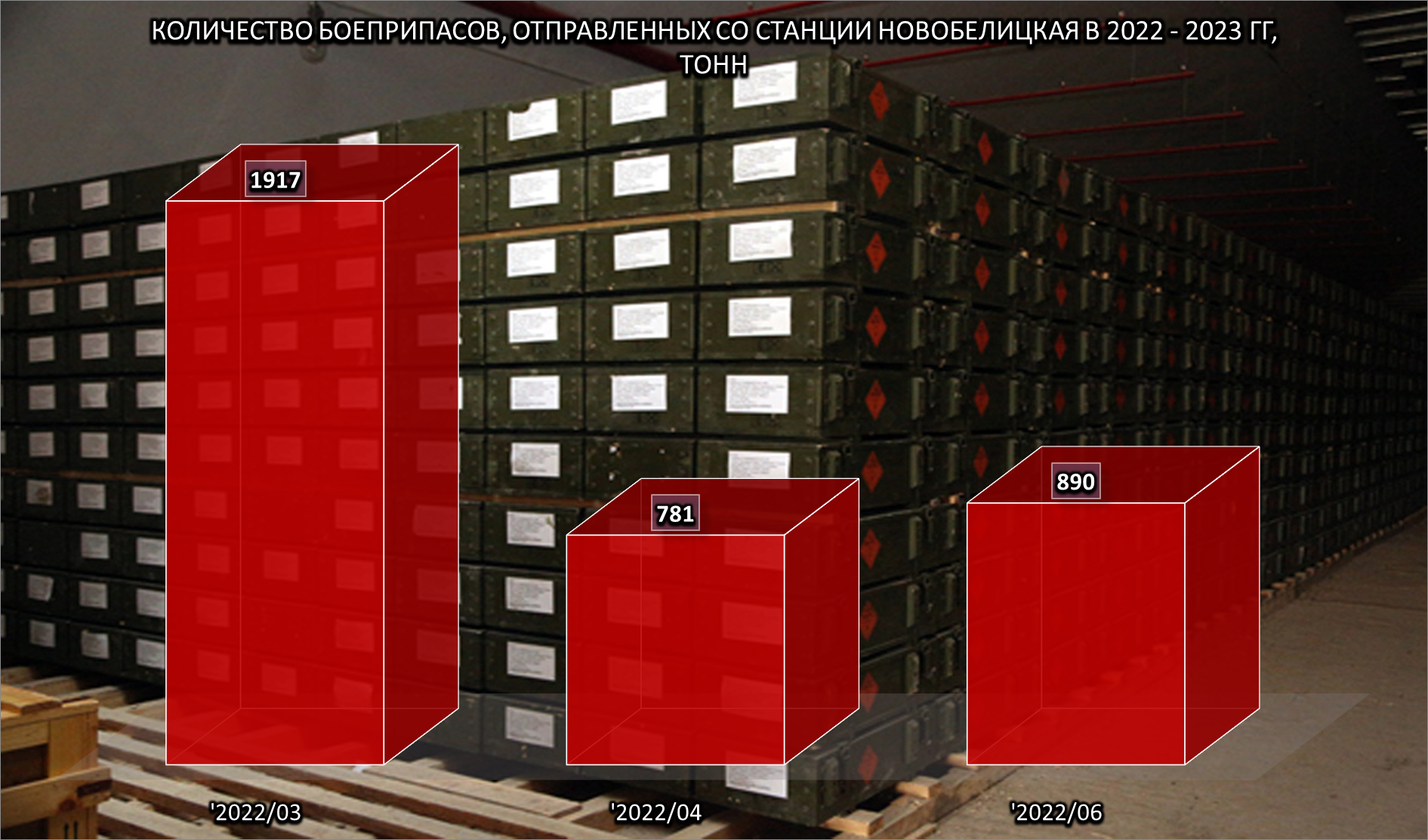 Quantity of ammunition dispatched from Novobelitskaya station, 1 of 2