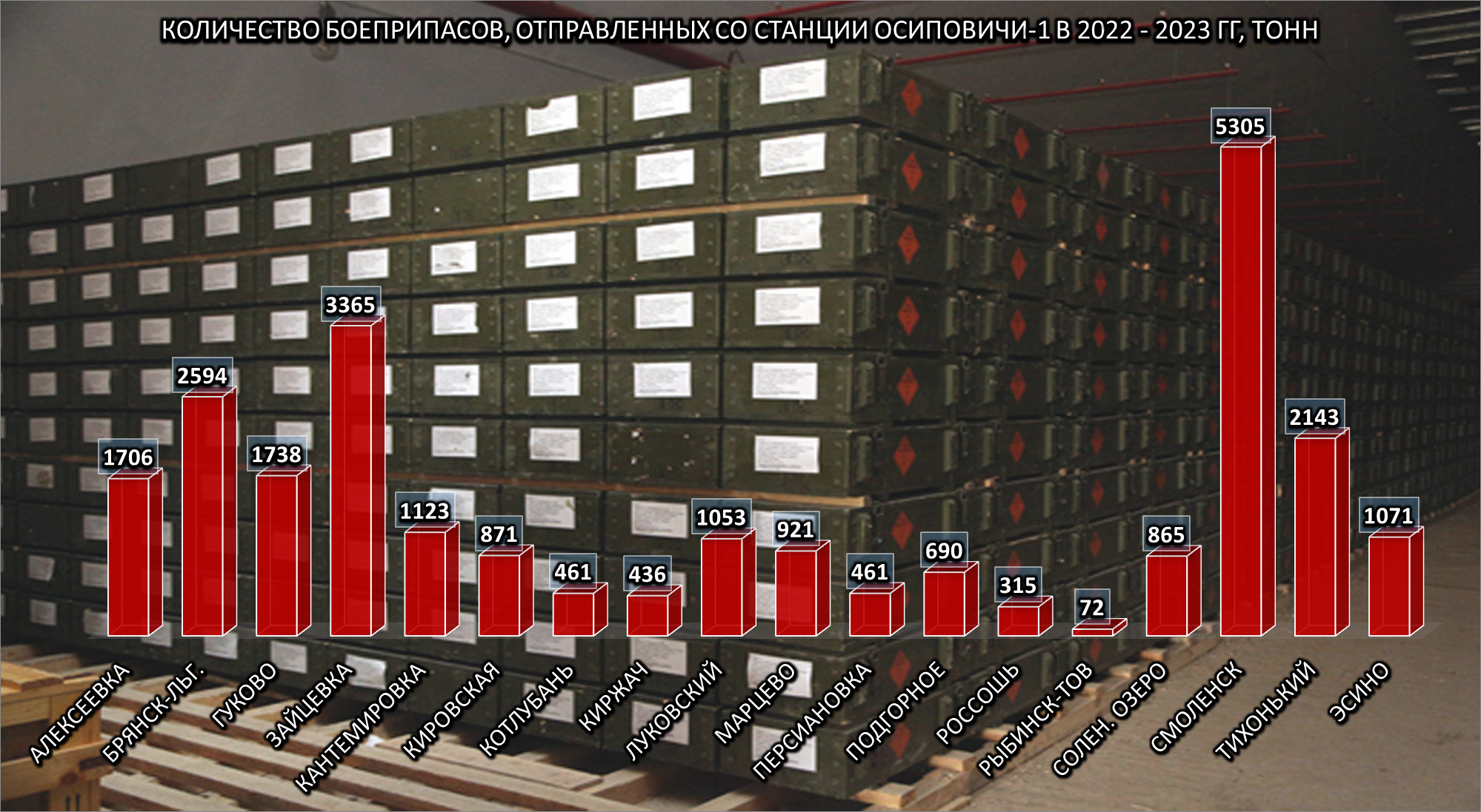 Quantity of ammunition dispatched from Osipovichi-I station, 2 of 2