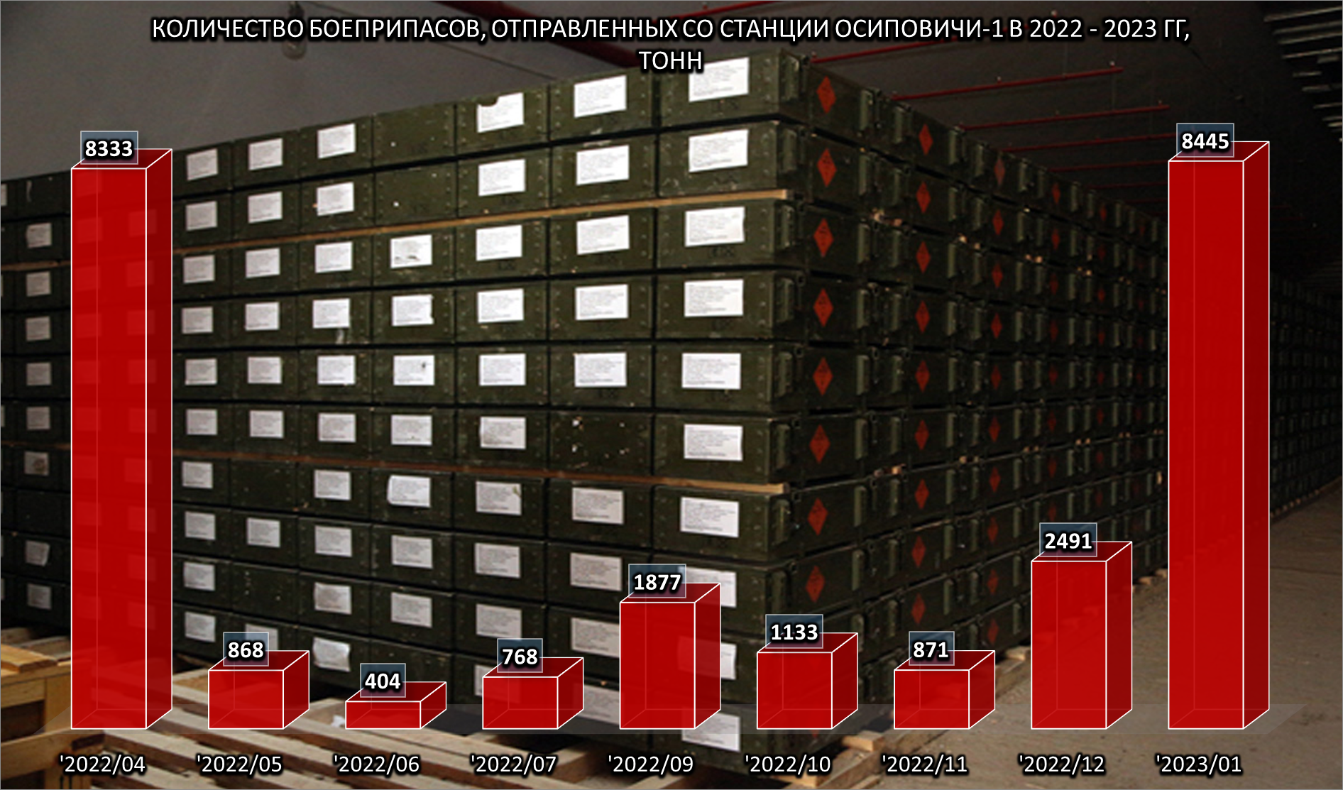 Quantity of ammunition dispatched from Osipovichi-I station, 1 of 2