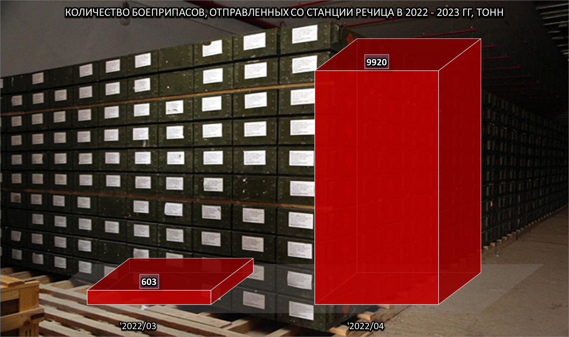 Quantity of ammunition dispatched from Rechitsa station, 1 of 2