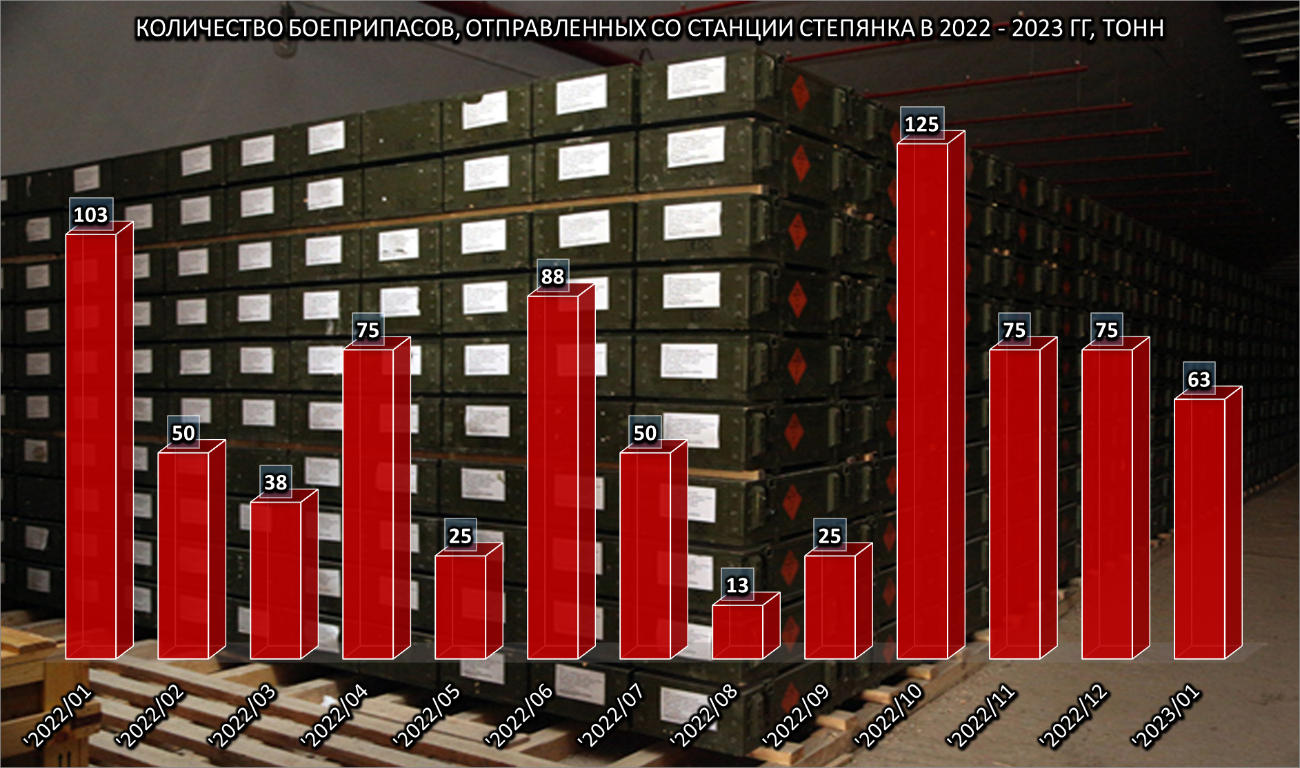 Quantity of ammunition dispatched from Stepyanka station