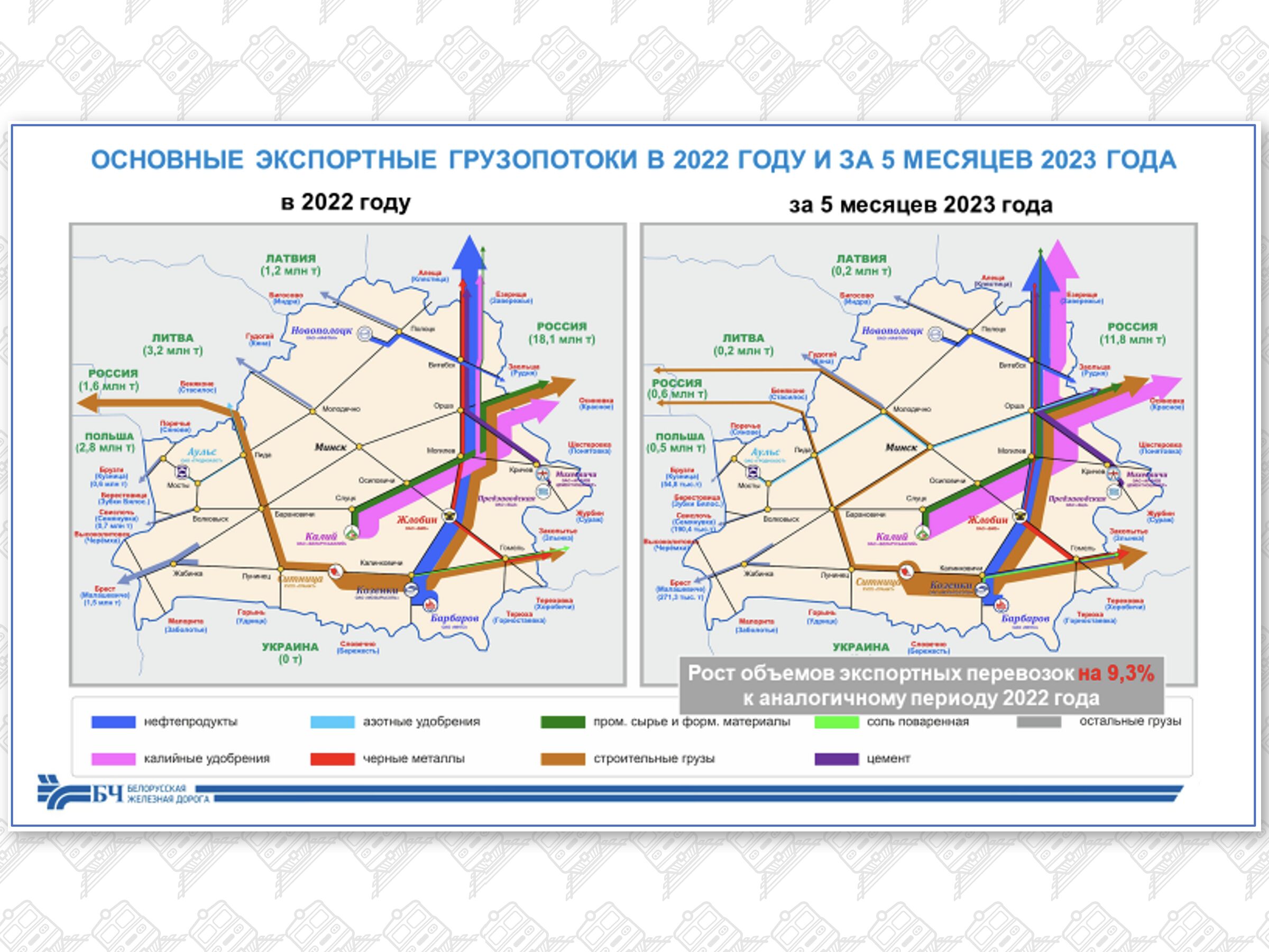 Основные экспортные грузопотоки в 2022 году и за пять месяцев 2023 года