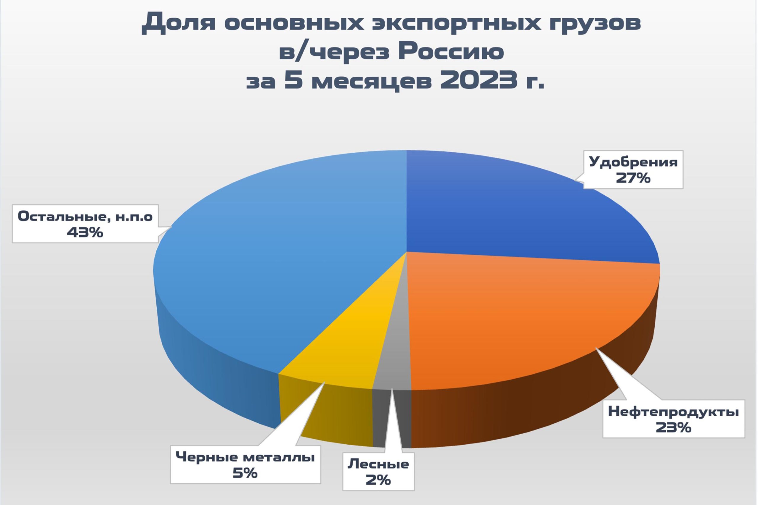 Доля основных экспортных грузов