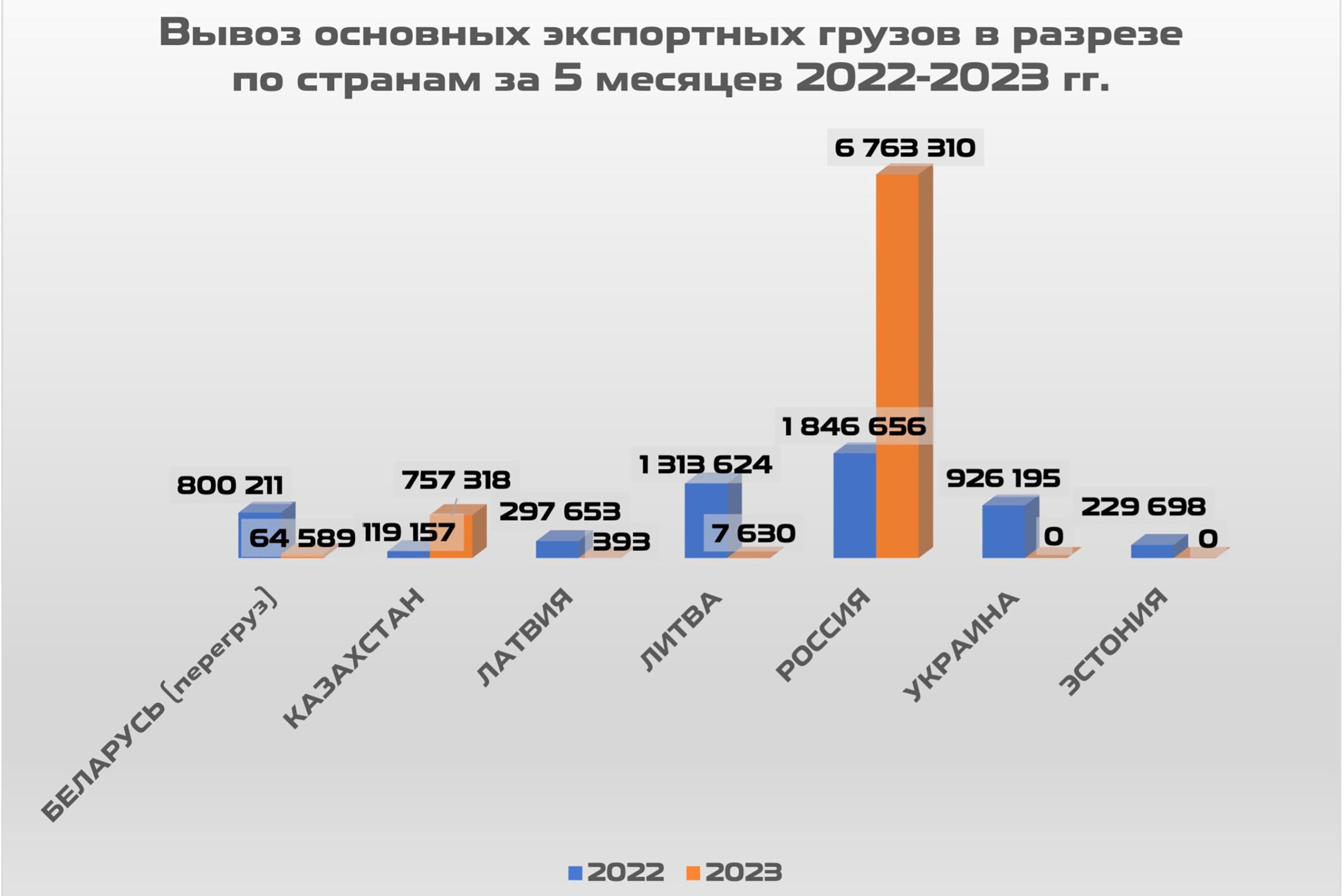 Вывоз основных экспортных грузов в разрезе по странам