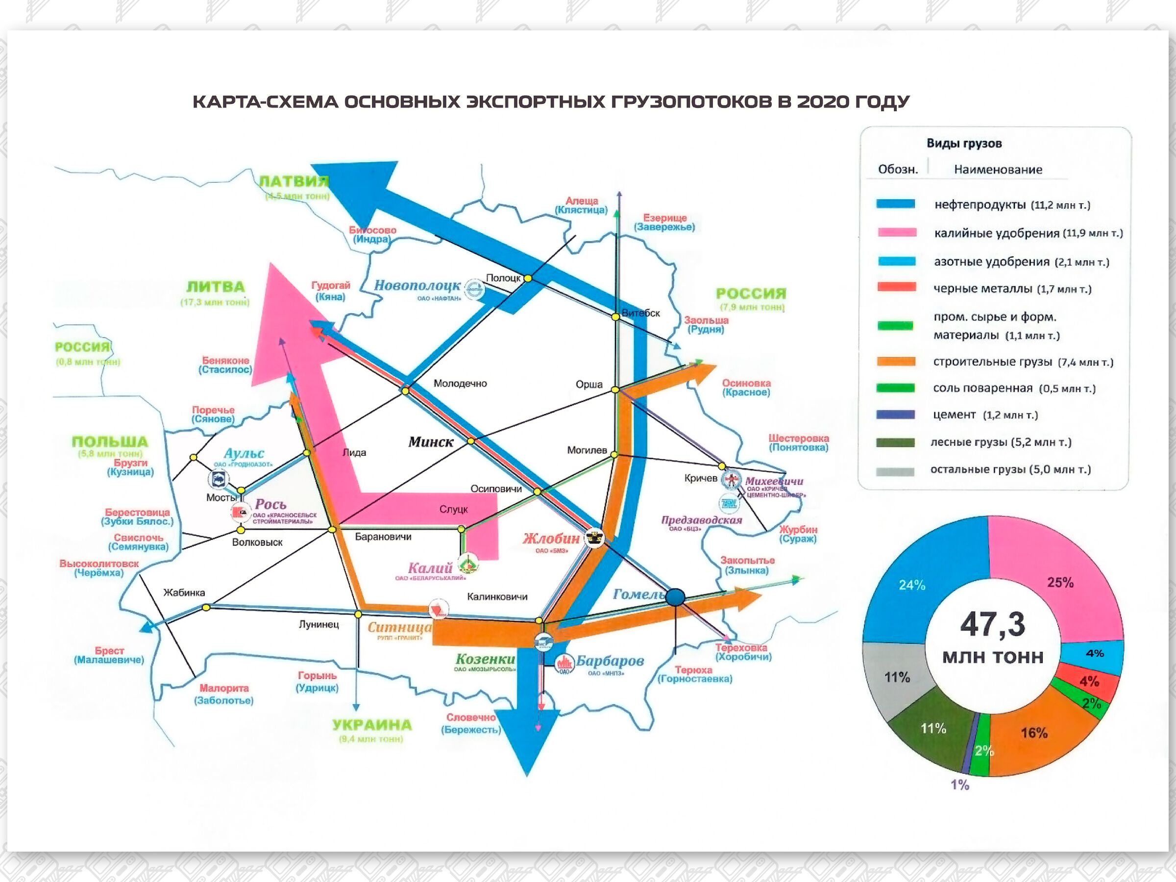 Основные экспортные грузопотоки в 2020 году