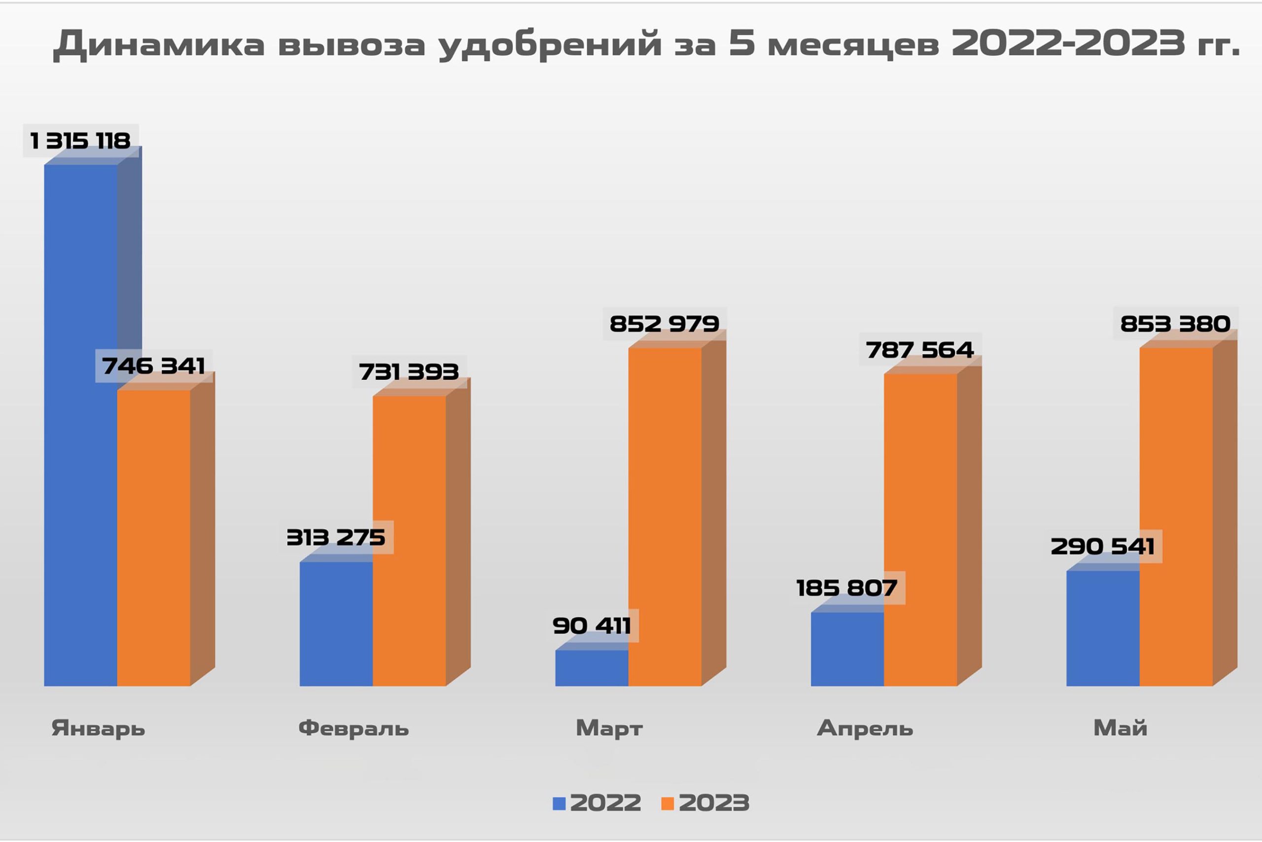 Динамика вывоза удобрений
