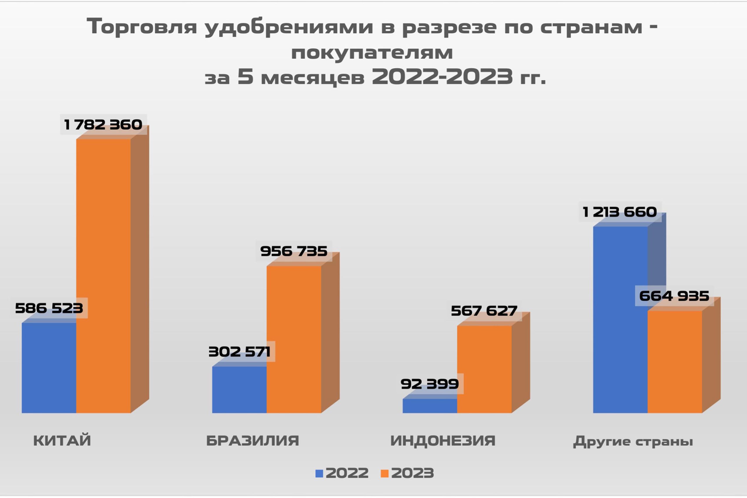 Торговля удобрениями в разрезе по странам