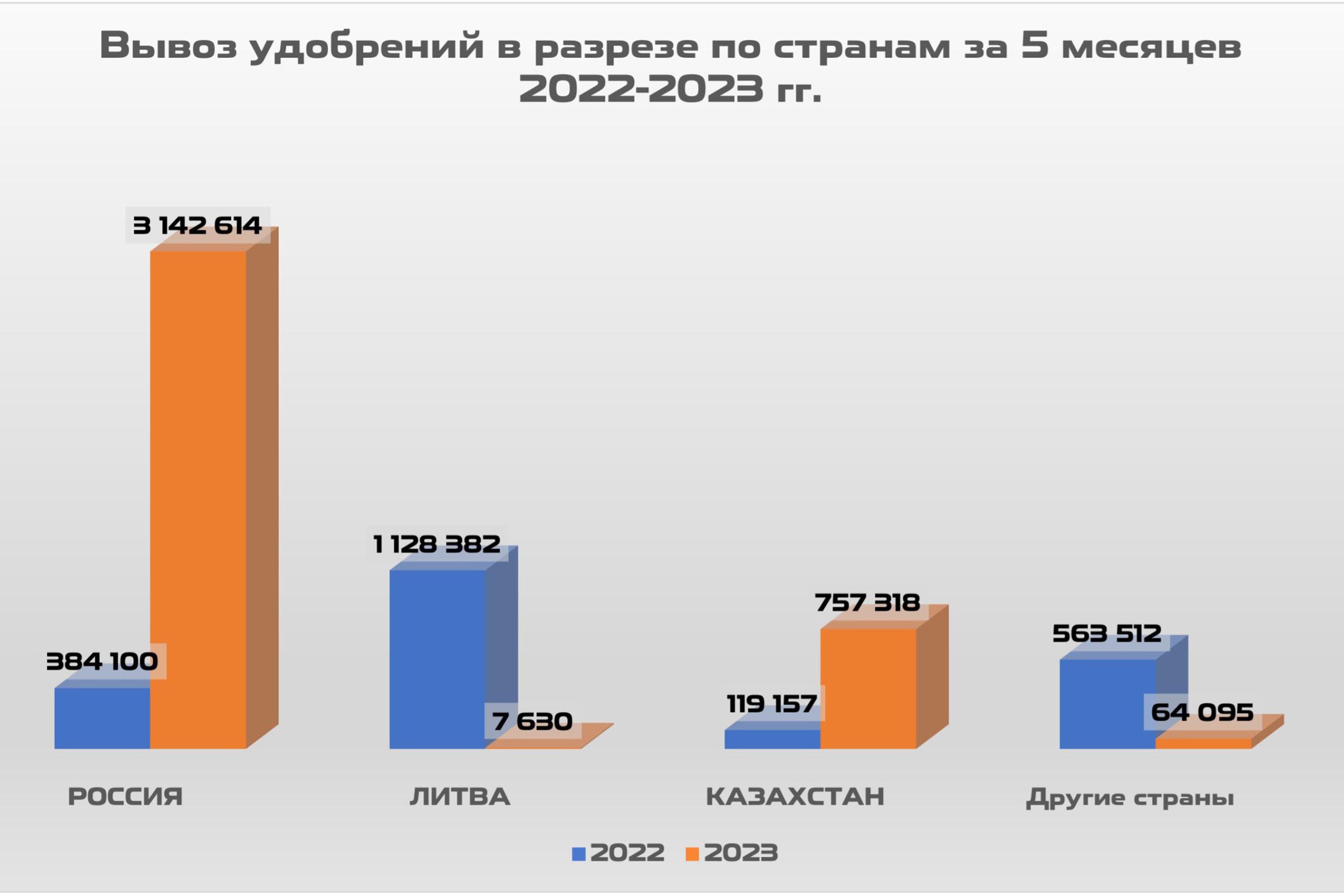 Вывоз удобрений в разрезе по странам