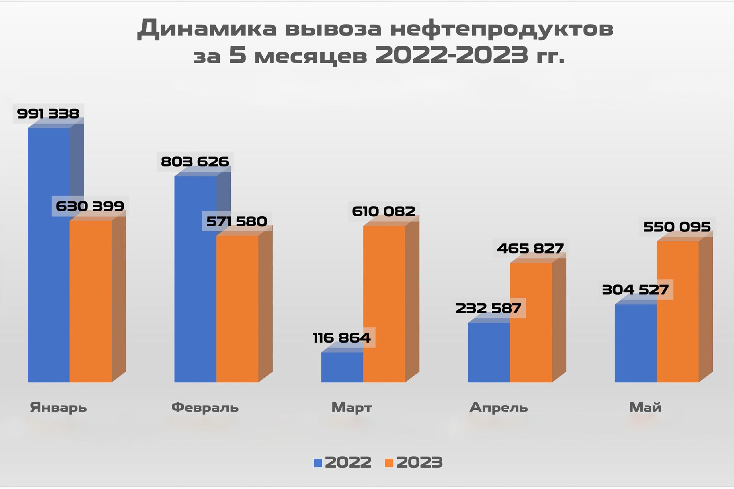 Динамика вывоза нефтепродуктов