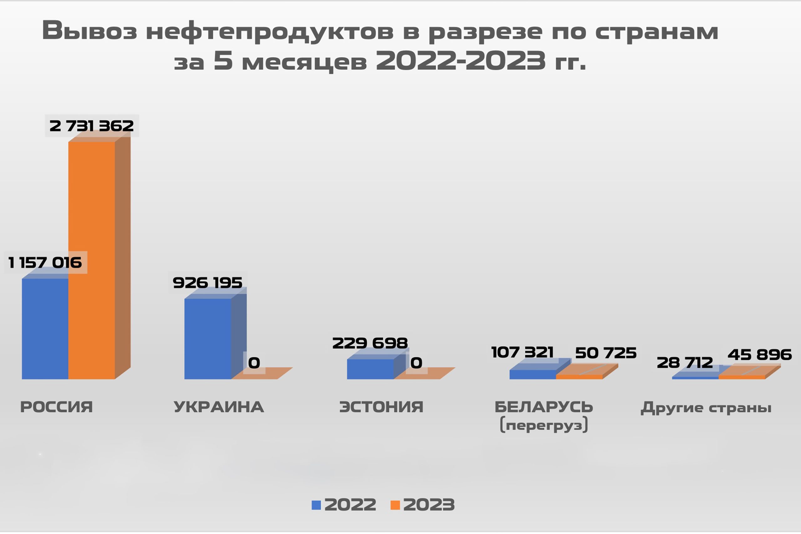 Вывоз нефтепродуктов в разрезе по странам
