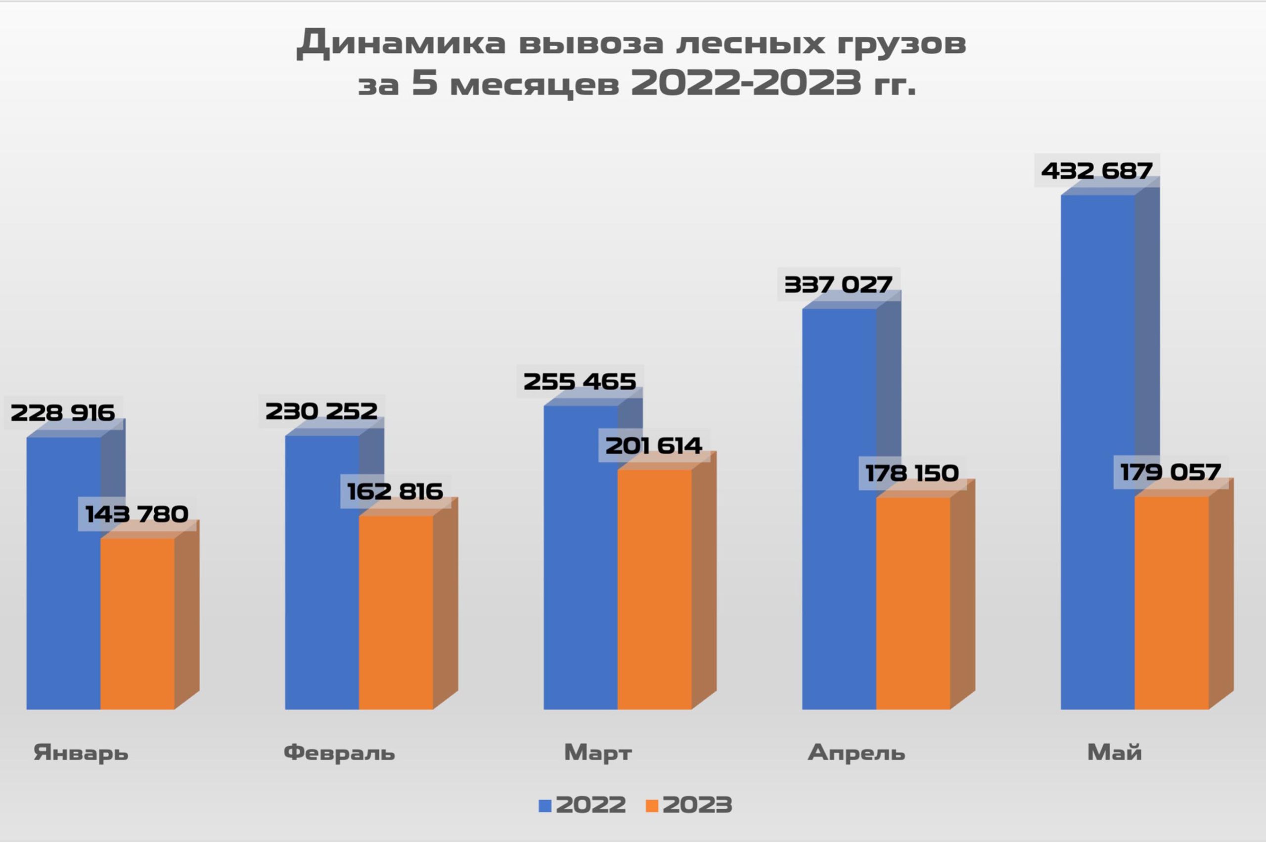 Динамика вывоза лесных грузов