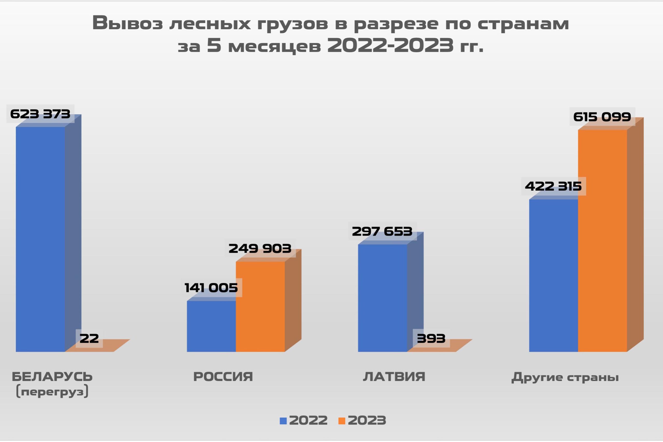 Вывоз лесных грузов в разрезе по странам