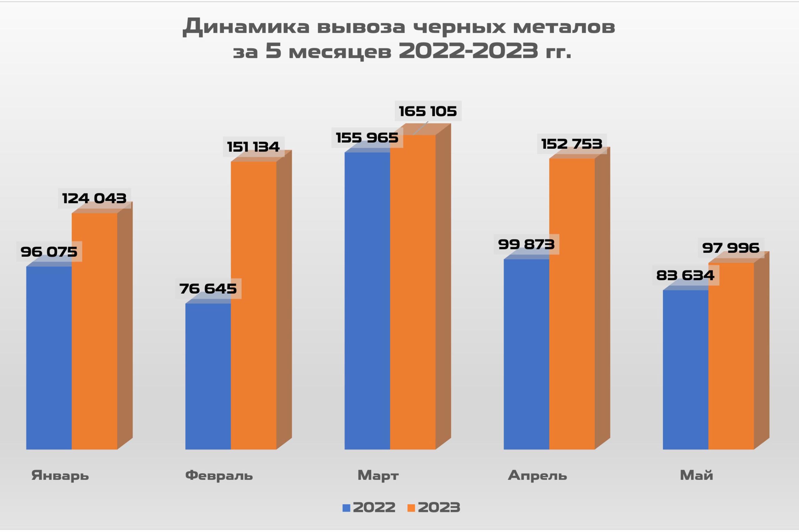 Динамика вывоза черных металлов