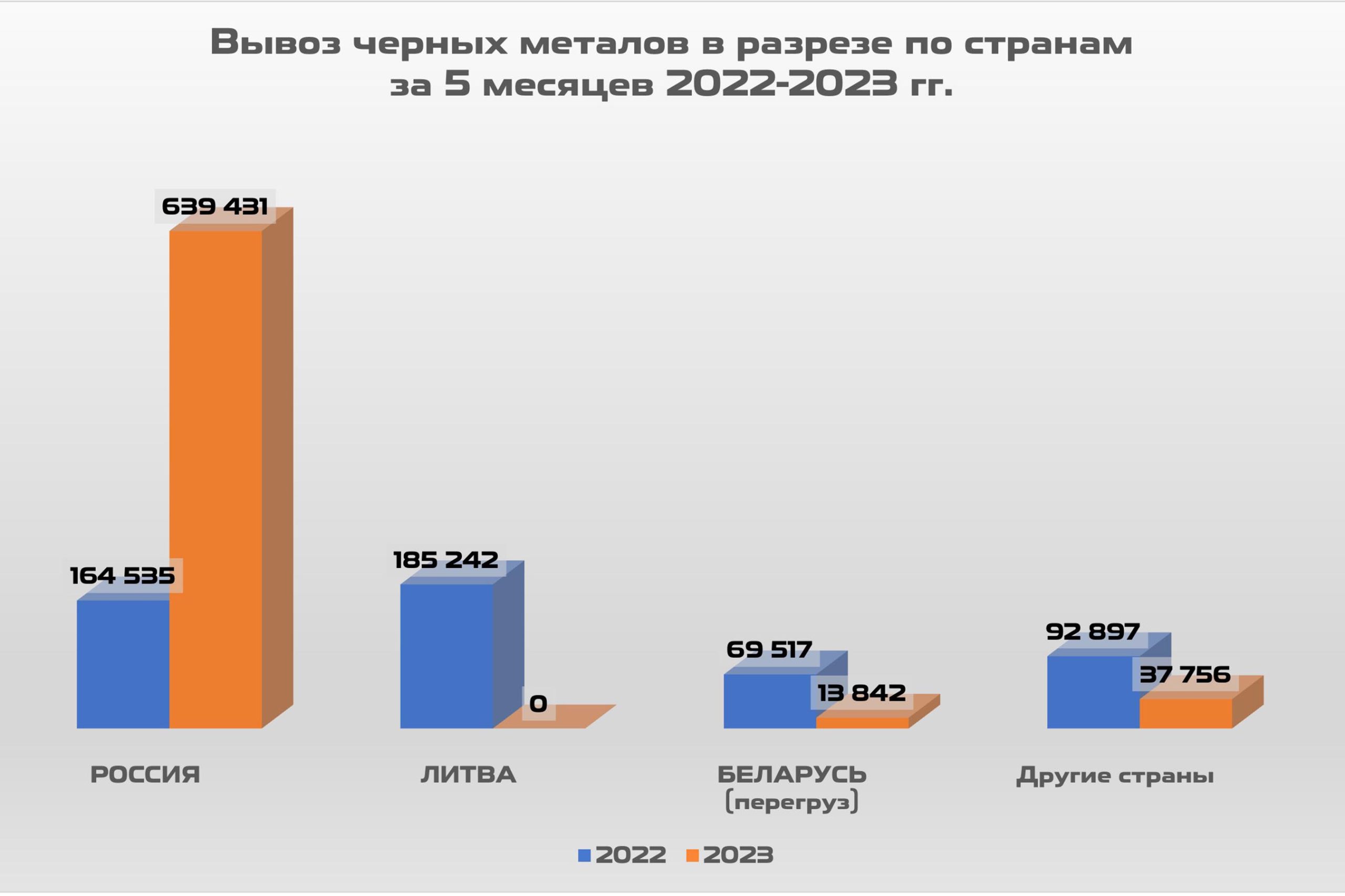 Вывоз черных металлов в разрезе по странам