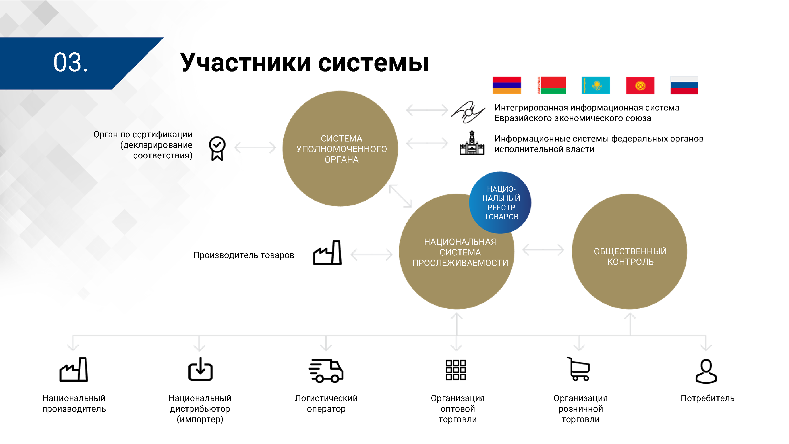 Презентация ЦПТ ЕАЭС: виды прослеживаемости, лист 3