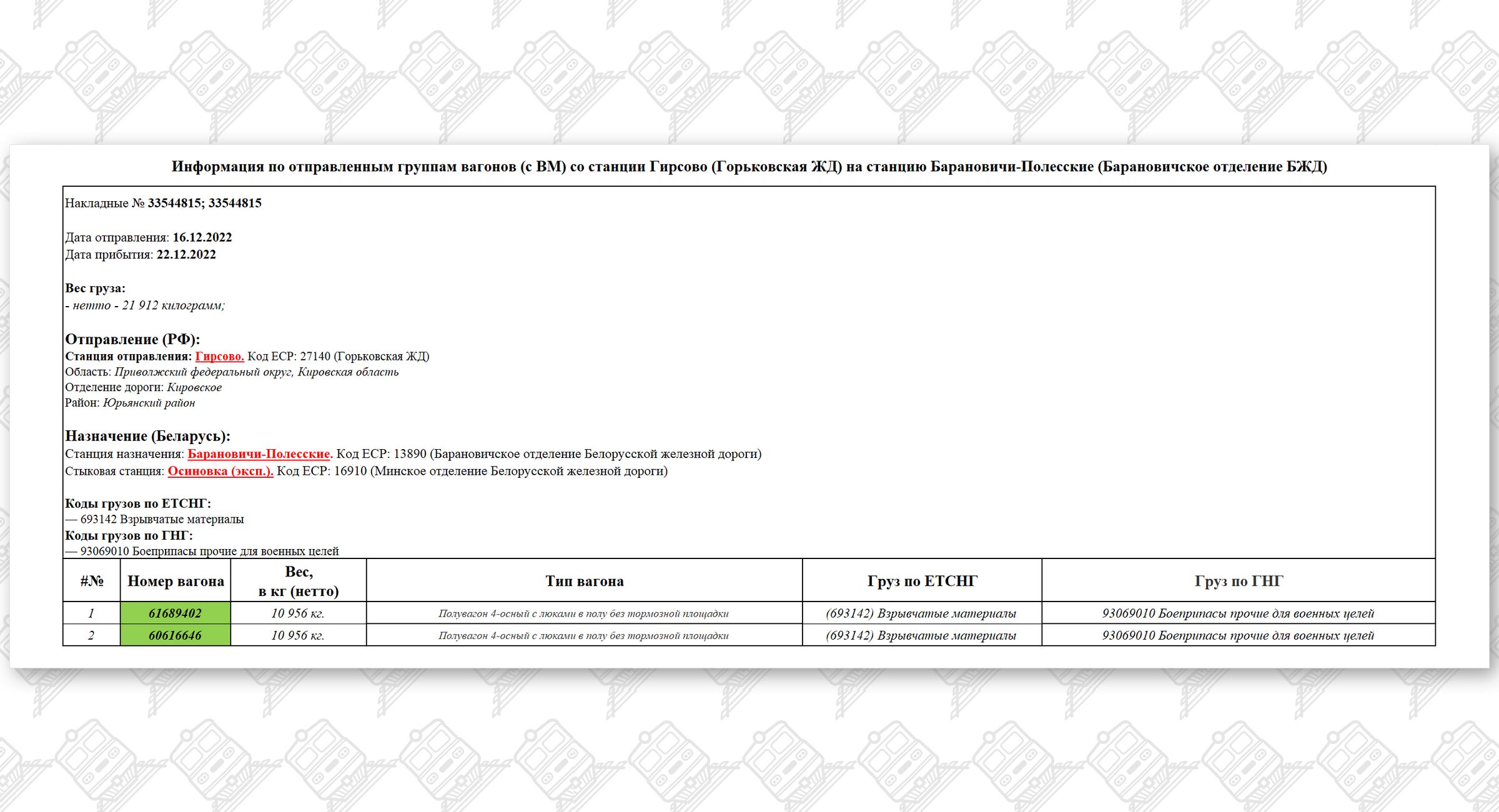 Информация по отправленным группам вагонов (с ВМ) со станции Гирсово (Горьковская ЖД) на станцию Барановичи-Полесские…