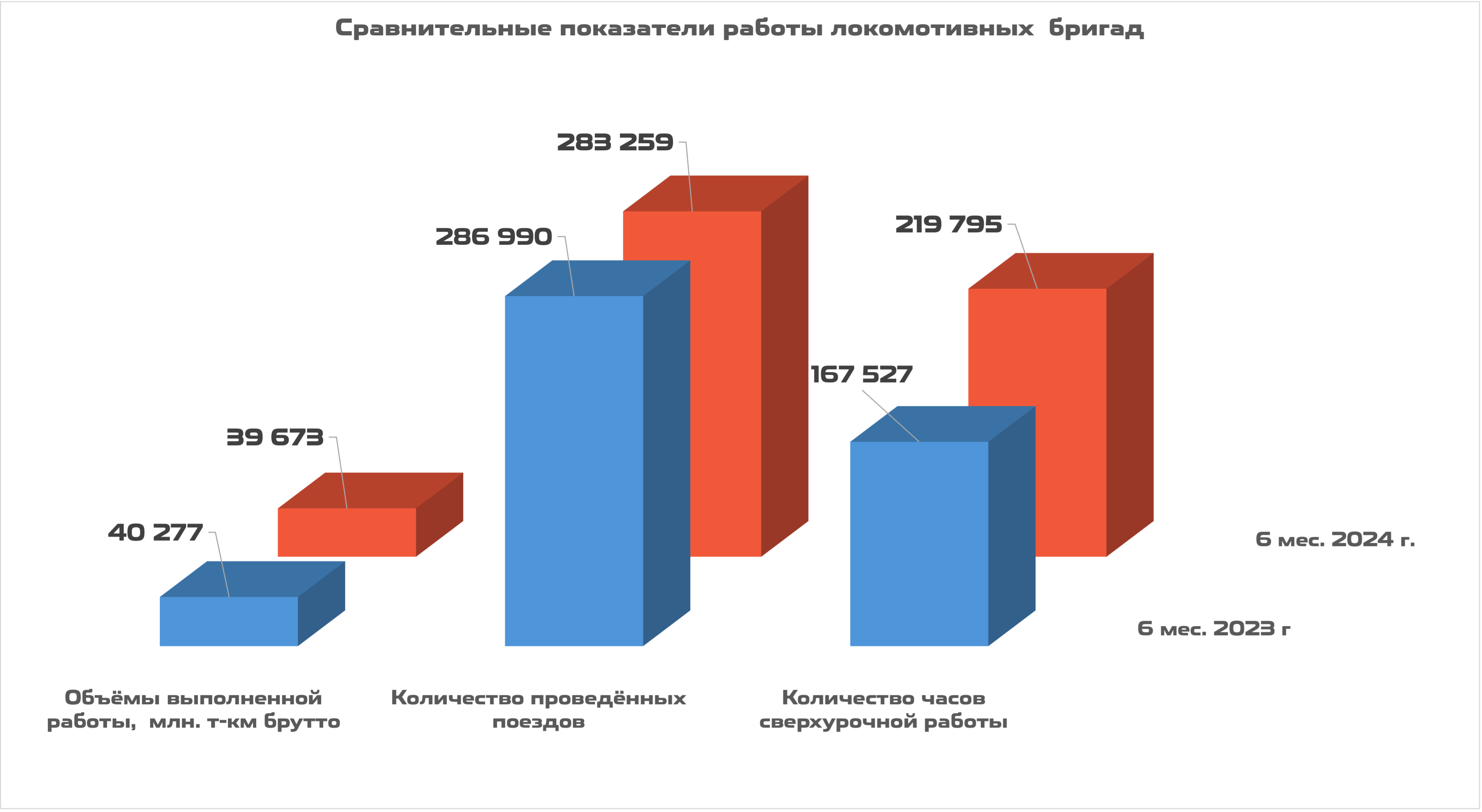 Сравнительные показатели работы локомотивных бригад