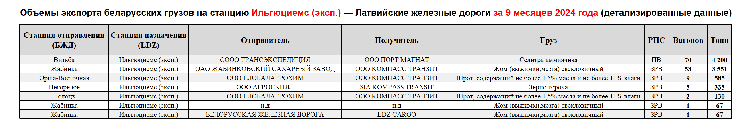 Volumes of Belarusian cargo exports to Ilguciems (export) station — Latvian Railways, first nine months of 2024 (detailed…