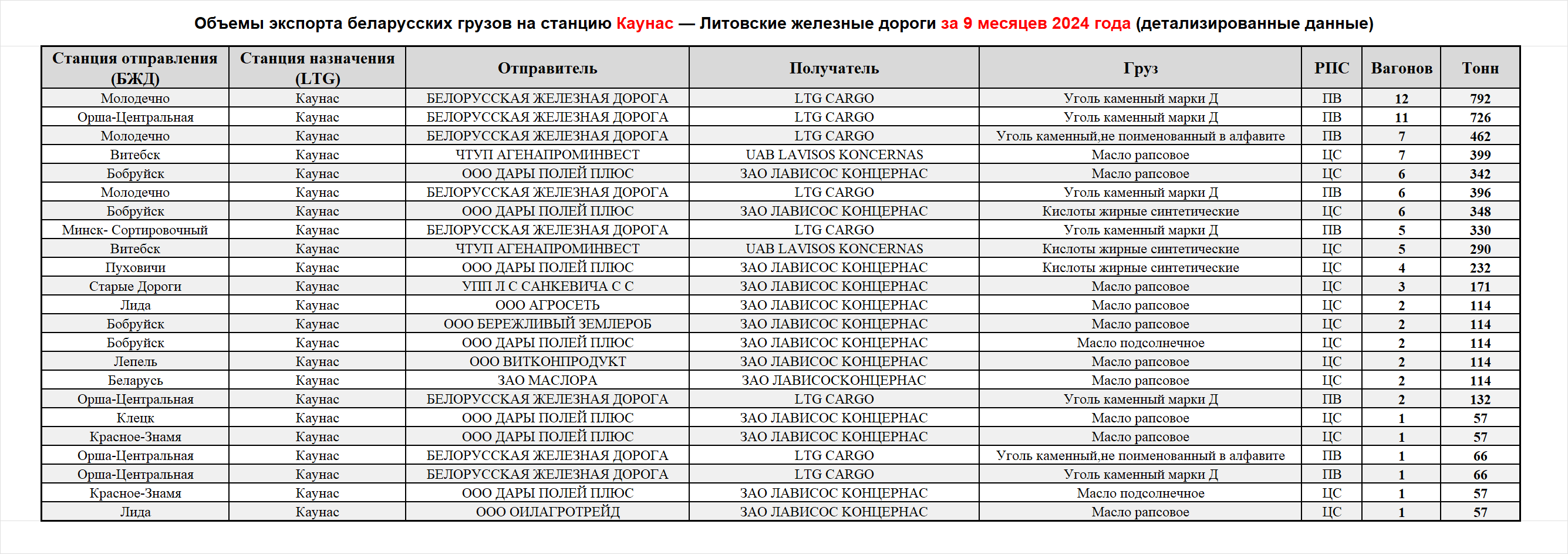 Volumes of Belarusian cargo exports to Kaunas station — Lithuanian Railways, first nine months of 2024 (detailed data)
