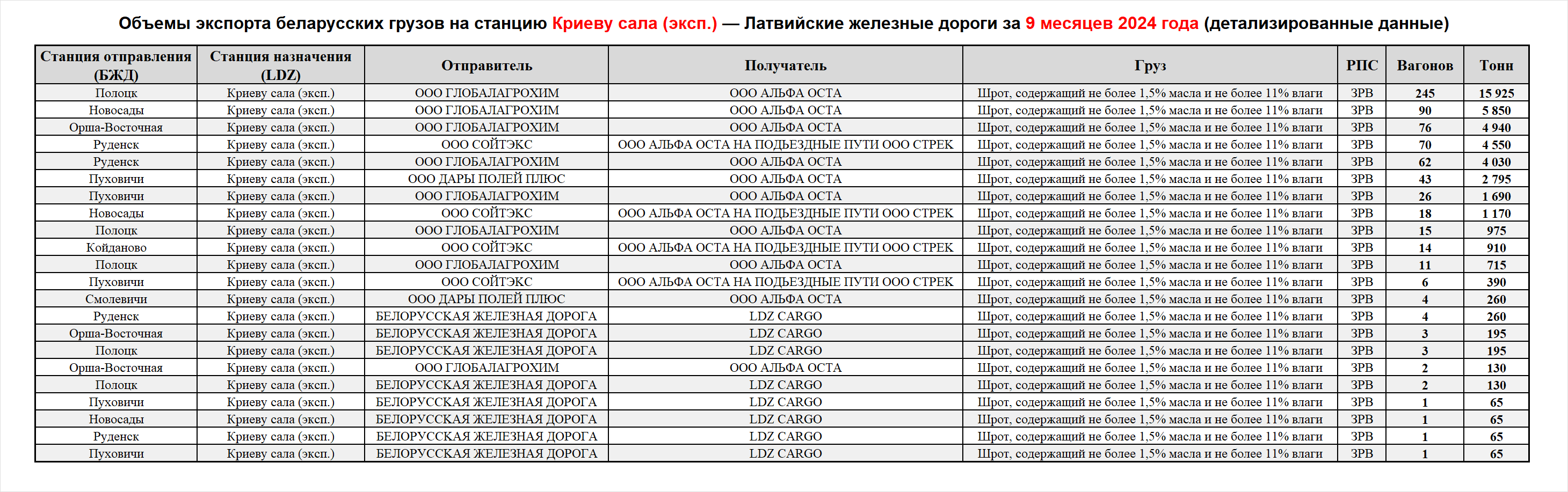 Volumes of Belarusian cargo exports to Krievu Sala (export) station — Latvian Railways, first nine months of 2024 (detailed…