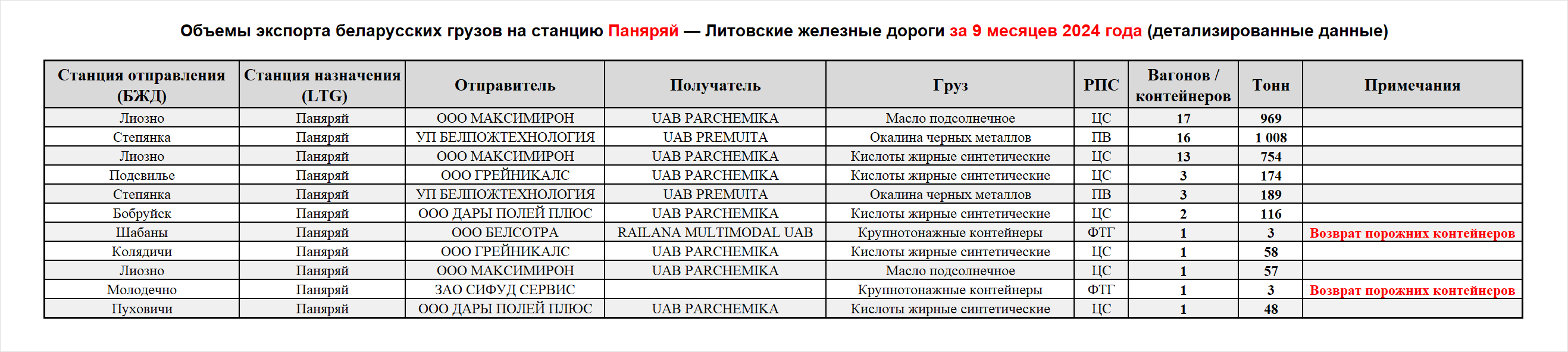 Volumes of Belarusian cargo exports to Paneriai station — Lithuanian Railways, first nine months of 2024 (detailed data)