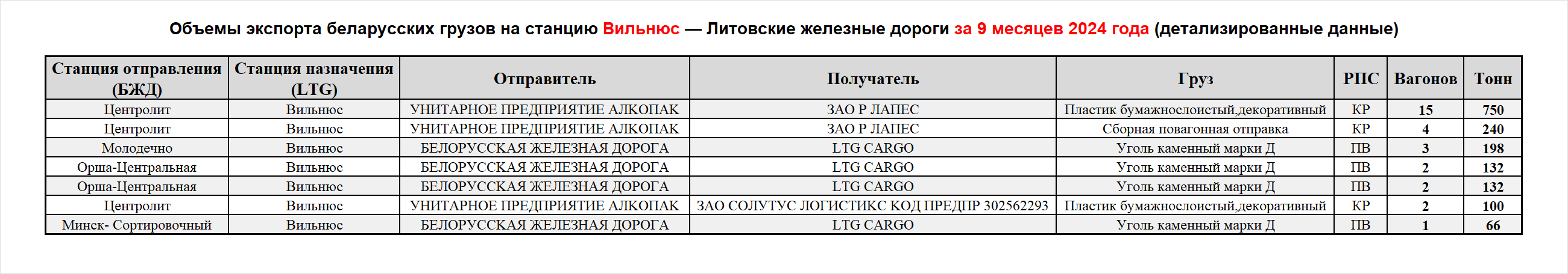 Volumes of Belarusian cargo exports to Vilnius station — Lithuanian Railways, first nine months of 2024 (detailed data)
