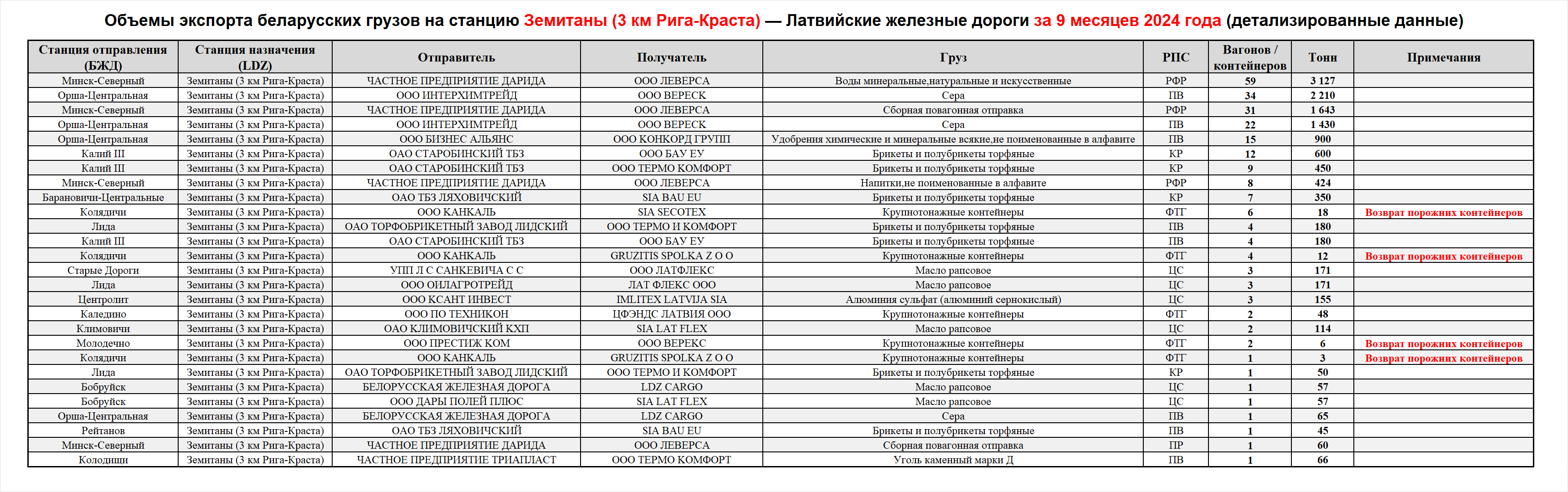 Volumes of Belarusian cargo exports to Zemitani (3 km Riga-Krasta) station — Latvian Railways, first nine months of 2024…
