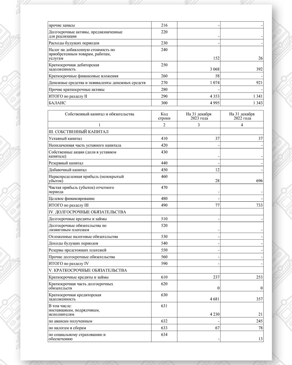Бухгалтерский баланс ООО «Бизнесинвест гарант» за 2023 год, лист 2
