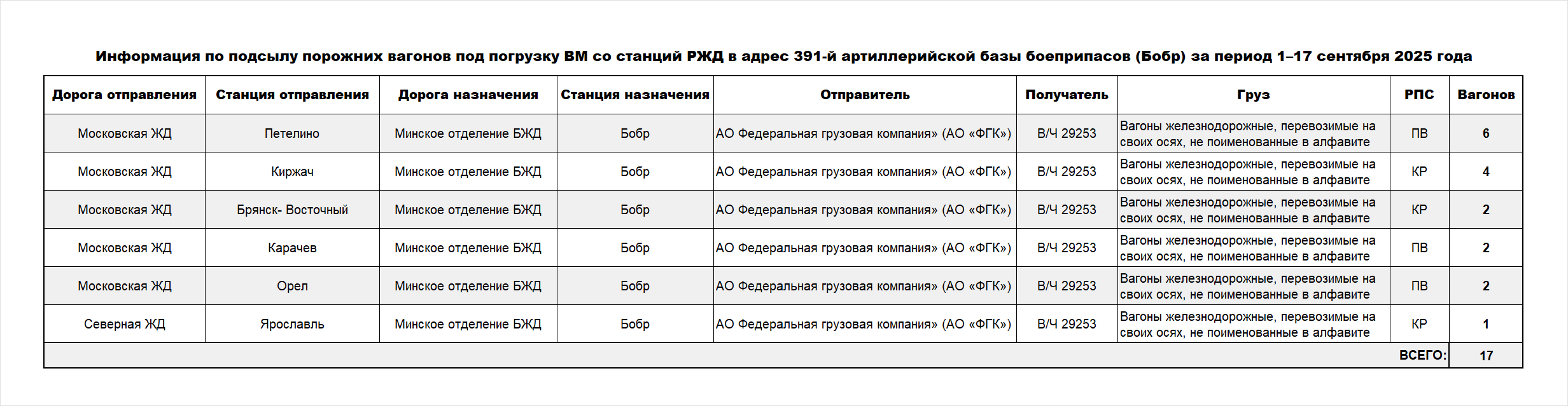 Информация по подсылу порожних вагонов под погрузку ВМ со станций РЖД в адрес 391-й артиллерийской базы боеприпасов (Бобр)…